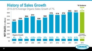22
History of Sales Growth
2010-2015 Average Organic Sales Growth of 7%
22
$553
$599
$664
$701
$596
$668
$754 $739 $752
$822 $812
$0
$100
$200
$300
$400
$500
$600
$700
$800
2005 2006 2007 2008 2009 2010 2011 2012 2013 2014 2015 2016
‘16 Guidance
$800M
to
$820M
NETSALES(inmillions)
Organic Growth
8% 7% 6% 1%-3%<1.5%> <13%> 12% 10.5% 0% 3% 10.3% 4.3%
Anticipated
Organic Growth
 
