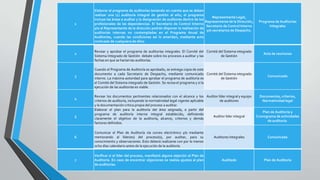 1

2

3

4

5

6

7

Elaborar el programa de auditorías teniendo en cuenta que se deben
realizar una (1) auditoría integral de gestión al año; el programa
Representante Legal,
incluye las áreas a auditar y la designación de auditores dentro de los
Representante de la Dirección,
profesionales de las dependencias. El Secretario de Control Interno
Secretario de Control Interno
y/o el Representante de la dirección podrán disponer la realización de
y/o secretarios de Despacho.
auditorías internas no contempladas en el Programa Anual de
Auditorías, cuando las condiciones así lo ameriten, mediante acto
motivado de cualquiera de ellos.
Revisar y aprobar el programa de auditorías integrales. El Comité del Comité del Sistema integrado
Sistema Integrado de Gestión debate sobre los procesos a auditar y las
de Gestión
fechas en que se harían las auditorías.
Cuando el Programa de Auditoría es aprobado, se entrega copia de este
documento a cada Secretario de Despacho, mediante comunicado Comité del Sistema integrado
interno. La máxima autoridad para aprobar el programa de auditoría es
de Gestión
el Comité del Sistema integrado de Gestión. Se revisa el programa y si la
ejecución de las auditorías es viable.
Revisar los documentos pertinentes relacionados con el alcance y los Auditor líder integral y equipo
criterios de auditoría, incluyendo la normatividad legal vigente aplicable
de auditores
y la documentación critica propia del proceso a auditar.
Elaborar el plan para la auditoría del área asignada, a partir del
programa de auditoría interna integral establecido, definiendo
Auditor líder integral
claramente el objetivo de la auditoría, alcance, criterios y demás
factores definidos.
Comunicar el Plan de Auditoría vía correo electrónico y/o mediante
memorando al líder(es) del proceso(s), por auditar, para su
conocimiento y observaciones. Esto deberá realizarse con por lo menos
ocho días calendario antes de la ejecución de la auditoría.
Verificar si el líder del proceso, manifestó alguna objeción al Plan de
Auditoría. En caso de encontrar objeciones se realiza ajustes al plan
de auditorías.

Programa de Auditorías
Integrales

Acta de reuniones

Comunicado

Documentos, criterios,
Normatividad legal
Plan de Auditoría y
Cronograma de actividades
de auditoría.

Auditores Integrales

Comunicado

Auditado

Plan de Auditoría

 