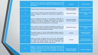 7

Verificar si el líder del proceso, manifestó alguna objeción al Plan de
Auditoría. En caso de encontrar objeciones se realiza ajustes al plan
de auditorías.

8

Preparar la lista de verificación para inicio de auditoría

9

10

11

12

13

14

Hacer reunión de apertura, presentar formalmente los auditores y
explicar el objetivo, el alcance, los criterios de la auditoría y su
duración.
Ejecutar la auditoría de acuerdo con los parámetros establecidos. Se
recoge la información de hallazgos, observaciones y las notas se
consignan en la lista de verificación. El auditor lider tendra la
liberalidad de discutir los hallazgos previos con el auditado.
Hacer reunión de cierre. Se presenta al auditado un resumen y las
conclusiones de la auditoría. Se debe informar al auditado los aspectos
favorables y las No conformidades encontradas.
El auditado acepta o no las No conformidades halladas durante la
auditoría. De aceptarlas continúa, de lo contrario se revisa el resumen
de la auditoría.
Definir las acciones correctivas para cerrar las No conformidades
encontradas durante la auditoría y acciones preventivas para eliminar
las causas que puedan generar una No conformidad. (Ver
procedimiento de acciones correctivas y preventivas).

Preparar el informe de auditoría de acuerdo con la información de
hallazgos, observaciones y las notas consignadas en la lista de
verificación. Este informe se le entrega al auditado con copia a la
Secretaria de Control Interno y al Coordinador del Sistema
Integrado de Gestión.

Auditado

Plan de Auditoría

Auditor líder integral y
auditores integrales

Lista de Verificación

Auditor líder integral

Plan de Auditoría, Acta de
reunión.

Auditor líder integral y
auditores integrales

Plan de Auditoría / Lista de
Verificación, Acta de visita.

Auditor líder integral

Plan de Auditoría, Acta de
reunión.

Auditado

Reporte de Auditoría
interna integral

Auditado

Formato de Acciones
Correctivas y Preventivas.

Auditor líder integral y
auditores integrales

Informe de Auditoría

 