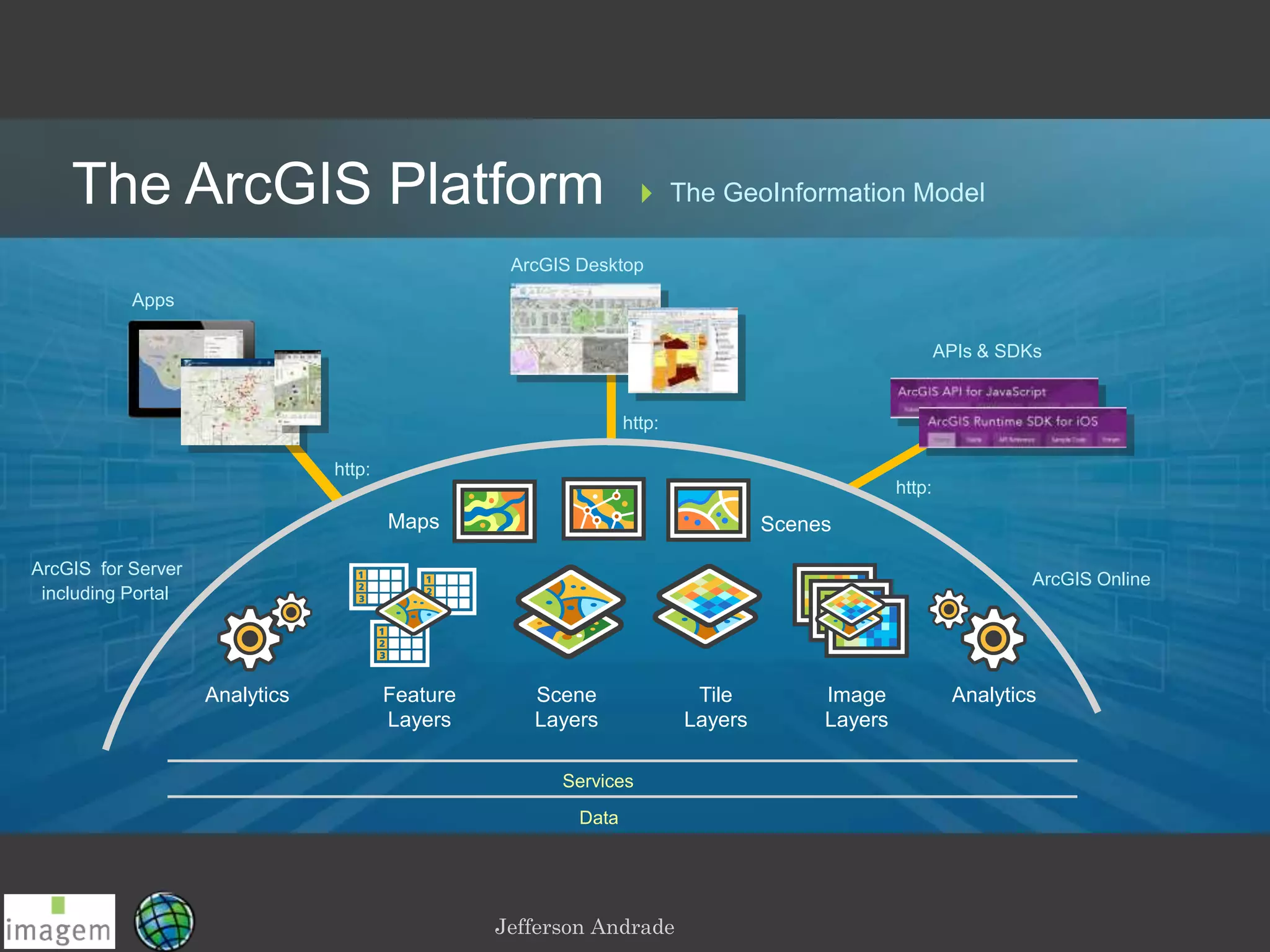 Jefferson Andrade
Apps
APIs & SDKs
ArcGIS Desktop
ArcGIS for Server
including Portal
ArcGIS Online
Scene
Layers
Scenes
http:
http:
http:
Tile
Layers
Maps
Services
Data
Feature
Layers
Image
Layers
Analytics Analytics
The ArcGIS Platform The GeoInformation Model
 