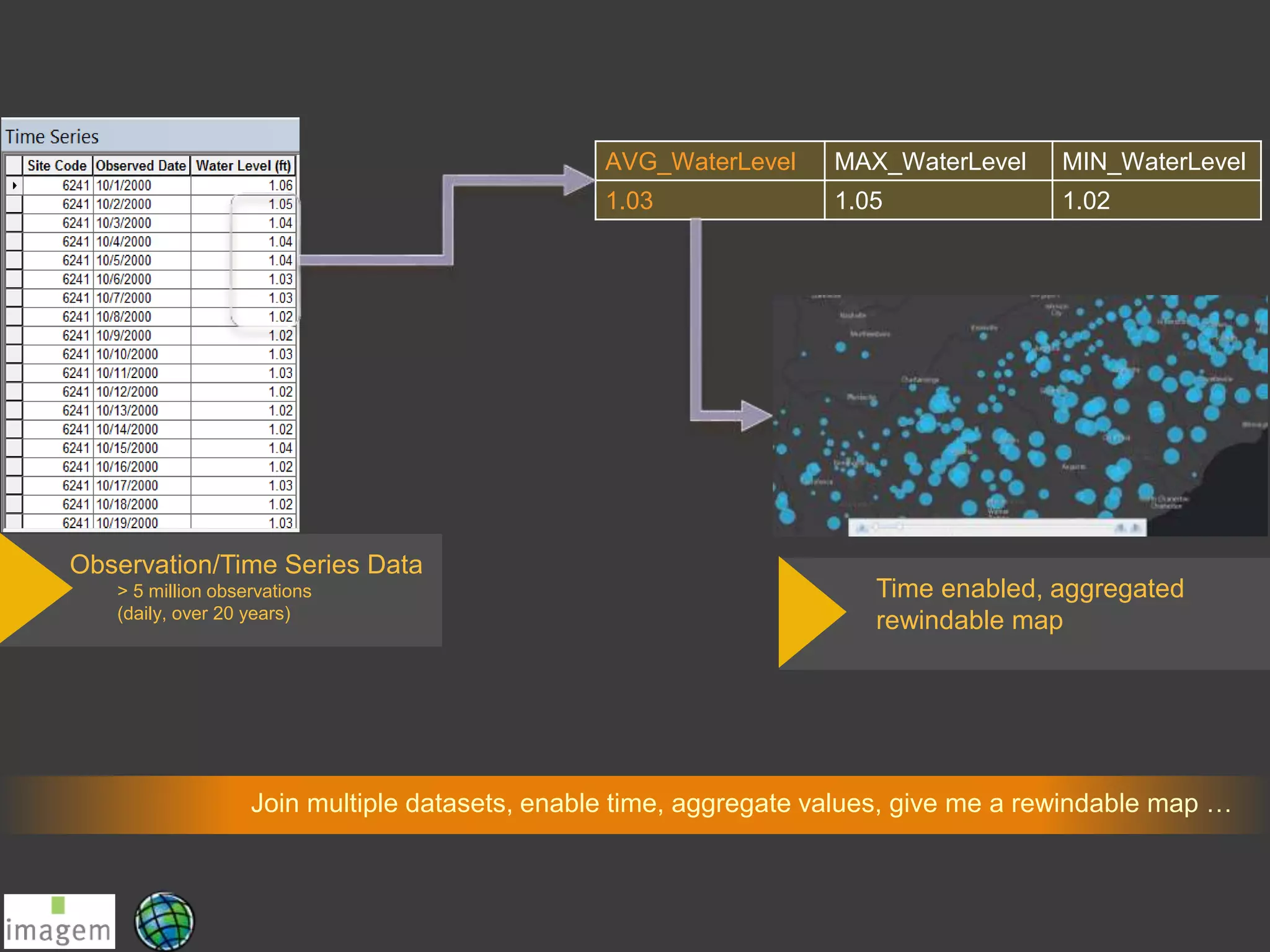 Join multiple datasets, enable time, aggregate values, give me a rewindable map …
AVG_WaterLevel MAX_WaterLevel MIN_WaterLevel
1.03 1.05 1.02
Observation/Time Series Data
> 5 million observations
(daily, over 20 years)
Time enabled, aggregated
rewindable map
 