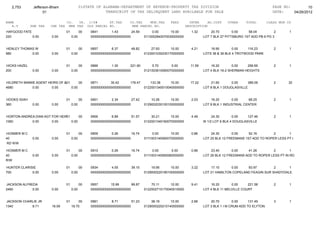 2,753       Jefferson-Bham                 01STATE OF ALABAMA-DEPARTMENT OF REVENUE-PROPERTY TAX DIVISION                                                PAGE NO:         10
                     01                                   TRANSCRIPT OF TAX DELINQUENT LAND AVAILABLE FOR SALE                                              DATE:    04/26/2012

NAME                              CO.   YR. C/S#      ST.TAX             CO.TAX    MUN.TAX      FEES         INTER     AD.COST    OTHER      TOTAL        CLASS MUN CD
   A.V        SHE TAX   CHE TAX    MHE TAX OLD PARCEL NO.                 NEW PARCEL NO.                   DESCRIPTION
HAYGOOD FATE                      01          00   0841        1.43       24.59        0.00      10.00        1.32       20.70        0.00    58.04          2       1
220          0.00        0.00          0.00        0000000000000000000000         0113002840070030000000             LOT 7 BLK 27 PITTSBURG 1ST ADD PB 6 PG 3


HENLEY THOMAS W                   01          00   0857        6.37       48.82       27.93      10.00        4.21       18.90        0.00    116.23         2       1
980         0.00         0.00          0.00        0000000000000000000000         0123001030230170000000             LOTS 38 & 39 BLK 4 TROTWOOD PARK


HICKS HAZEL                       01          00   0866        1.30      221.90       5.70       0.00        11.59       16.20        0.00   256.69          2       1
200            0.00      0.00          0.00        0000000000000000000000         0121003610060070000000             LOT 4 BLK 16-2 SHERMAN HEIGHTS


HILDRETH MINNIE AGENT HEIRS OF &01
                                 MICKEL LEN GAY
                                        00   0871       30.42      176.47            133.38      10.00       17.22       21.60       0.00     389.09         2      32
4680         0.00       0.00       0.00      0000000000000000000000               0122001340010040000000             LOT 8 BLK 1 DOUGLASVILLE


HOOKS ISIAH                       01          00   0901        2.34       27.42       10.26      10.00        2.03       16.20       0.00     68.25          2       1
360            0.00      0.00          0.00        0000000000000000000000         0129002030100100000000             LOT 8 BLK 1 INDUSTRIAL CENTER


HORTON ANDREA DIAN AGT FOR HEIRS OF GEORGE 0906
                               01      00  R WOODS 6.89           51.57               30.21      10.00        4.49        24.30       0.00    127.46         2       1
1060        0.00       0.00       0.00     0000000000000000000000                 0122001340160070000000             W 1/2 LOT 6 BLK 4 DOUGLASVILLE


HOSMER M C                        01          00   0909        0.26       16.74        0.00      10.00        0.86       24.30       0.00     52.16        2       1
40             0.00      0.00          0.00        0000000000000000000000         0111003140060070000000             LOT 25 BLK 12 FREEMANS 1ST ADD TO ROPER LESS PT I
 RD R/W

HOSMER M C                        01          00   0910        0.26       16.74        0.00      0.00         0.86       23.40       0.00    41.26        2         1
40             0.00      0.00          0.00        0000000000000000000000         0111003140060080000000             LOT 26 BLK 12 FREEMANS ADD TO ROPER LESS PT IN RD
R/W

HUNTER CLARISIE                   01          00   0934        4.55       39.15       19.95      10.00        3.22       17.10      0.00    93.97         2      1
700          0.00        0.00          0.00        0000000000000000000000         0129000220180100000000             LOT 21 HAMILTON COPELAND FEAGIN SUR SHADYDALE


JACKSON ALFREDA                   01          00   0957       15.99       99.87       70.11      10.00        9.41       16.20       0.00     221.58         2       1
2460         0.00        0.00          0.00        0000000000000000000000         0122002710170040010000             LOT 4 BLK 11 MELVILLE COURT


JACKSON CHARLIE JR                01       00      0961        8.71       51.23       38.19      10.00        2.66       20.70        0.00     131.49        3       1
1340        8.71         18.09         18.70       0000000000000000000000         0129000220210140000000             LOT 3 BLK 1 I M CRUM ADD TO ELYTON
 
