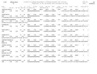 2,753        Jefferson-Bham                  01STATE OF ALABAMA-DEPARTMENT OF REVENUE-PROPERTY TAX DIVISION                                                 PAGE NO:        120
                      01                                    TRANSCRIPT OF TAX DELINQUENT LAND AVAILABLE FOR SALE                                               DATE:    04/26/2012

NAME                                CO.   YR. C/S#      ST.TAX             CO.TAX    MUN.TAX      FEES         INTER     AD.COST     OTHER      TOTAL      CLASS MUN CD
   A.V        SHE TAX     CHE TAX    MHE TAX OLD PARCEL NO.                 NEW PARCEL NO.                   DESCRIPTION
DAVIDSON LARRY R                    01          03   0620       66.69      368.97      292.41      10.00       32.25       27.81        0.00     798.13       2        1
10260        0.00         0.00           0.00        0000000000000000000000         0129000310310010000000             LOTS 15 & 16 & 17 BLK 5 WALKER LAND COS ADD TO EL
TON

DAVIES BIRTHA                   01      03   0622       27.69      200.74               34.93      10.00       11.66       79.31      0.00    364.33         2       1
4260          0.00      0.00       0.00      0000000000000000000000                 0115002820010100000000             COM AT INTER OF S ROW OF 10TH AVE & W ROW OF 7TH
T TH WALONG S ROW 107 FT S FOR POB TH CONT ALONG R

DAVIS CAROLYN MENNIEFEE           01      03      0624        3.90       35.70          17.10      10.00        2.51      73.13      0.00      142.34         2         1
600             0.00       0.00      0.00         0000000000000000000000            0113003530011130000100             COM NW COR OF SE 1/4 OF SW 1/4 SEC 35 TP 16 R 2W
H S 420 FTTH E 375 FT TO POB TH CONT E 75 FT TH S

DAWKINS BILL                        01          03   0639        2.99       30.87       13.11      10.00        2.08       24.72       0.00     83.77        2         1
460          0.00         0.00           0.00        0000000000000000000000         0123000830150010020000             LOT 4 BLK 8 MAP OF BOYLES HIGHLANDS PB 7 PG 107


DEAN LARRY O                        01          03   0652        7.54       55.02       33.06      10.00        4.23       19.57        0.00    129.42          2        1
1160         0.00         0.00           0.00        0000000000000000000000         0129000510240130000000             LOT 6 BLK 6 FAIRVIEW PARK


DOBBS PETE E                      01      03      0688        7.15       62.96          0.00       10.00        3.11        64.89       0.00     148.11      2        1
1100          0.00        0.00       0.00         0000000000000000000000            0109001930000080000000             P O B 161 FT S W OF SW INTER UN-NAMED ST & UN-NA
ED RD TH W161.3 FT ALG R/W TH S 174.5D 150 FT S T

DOBYNES TAMARA S &                  01          03   0690       18.59      113.67       81.51      10.00        9.47        31.93       0.00      265.17       2        1
2860        0.00          0.00           0.00        0000000000000000000000         0129000440230180000000             N 42-1/2 FT OF LOT 23 BLK 8 WEST END LAND & IMPRO
EMENT CO

DOWDELL MAHALA                      01          03   0696       35.10      201.30      153.90      10.00       17.29       18.54       0.00    436.13           2        1
5400        0.00          0.00           0.00        0000000000000000000000         0123001940090060000000             LOT 18 BLK 45 EAST BHAM


DUNHAM TOMMY                        01          03   0704       39.78      226.13      174.42      0.00        19.50       26.78       0.00      486.61       2       36
6120           0.00       0.00           0.00        0000000000000000000000         0129001730250070000200             LOT 15 BLK 7 ORIGIINAL TRACT OF PLEASANT VALLEY L
DN & MFG CO 1/101

DUNN LOSSIE M                       01       03      0706       15.93       89.54       69.83      10.00        5.03       18.54       0.00      208.87         3        1
2450          15.93       27.00          18.70       0000000000000000000000         0129001910080130000000             LOT 3 BLK 5 PARKVIEW


EASTER HATCHER & GRIGGS RODERICK J 03
                              01                     0718        7.02     1942.27     30.78      10.00         87.70       31.93        0.00     2,109.70       2        34
1080        0.00      0.00       0.00                0000000000000000000000       0122002630060160000000               W 30 FT LOT 2 & E 45 FT LOT 3 BLK A FOUNTAIN HGTS
 