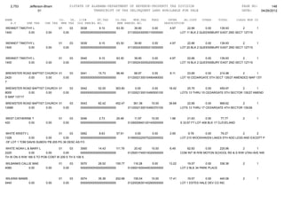 2,753       Jefferson-Bham                  01STATE OF ALABAMA-DEPARTMENT OF REVENUE-PROPERTY TAX DIVISION                                                 PAGE NO:        148
                     01                                    TRANSCRIPT OF TAX DELINQUENT LAND AVAILABLE FOR SALE                                               DATE:    04/26/2012

NAME                               CO.   YR. C/S#      ST.TAX             CO.TAX    MUN.TAX      FEES         INTER     AD.COST     OTHER     TOTAL         CLASS MUN CD
   A.V       SHE TAX     CHE TAX    MHE TAX OLD PARCEL NO.                 NEW PARCEL NO.                   DESCRIPTION
WENNDT TIMOTHY L                   01          03   3038        9.10       63.30       39.90      0.00         4.97        22.66      0.00    139.93       2           1
1400        0.00          0.00          0.00        0000000000000000000000         0113002430050110000000             LOT 11 BLK 2 QUEENSBURY EAST 2ND SECT 127/15


WENNDT TIMOTHY L                   01          03   3039        9.10       63.30       39.90      0.00         4.97       22.66       0.00   139.93        2           1
1400        0.00          0.00          0.00        0000000000000000000000         0113002430050210000000             LOT 20 BLK 2 QUEENSBURY EAST 2ND SECT 127/15


WENNDT TIMOTHY L                   01          03   3040        9.10       63.30       39.90      0.00         4.97       22.66       0.00   139.93        2           1
1400        0.00          0.00          0.00        0000000000000000000000         0113002430050200000000             LOT 19 BLK 2 QUEENSBURY EAST 2ND SECT 127/15


BREWSTER ROAD BAPTIST CHURCH 01      03             3041       15.73       98.48       68.97      0.00         8.11       23.69     0.00     214.98        2        1
2420        0.00      0.00      0.00                0000000000000000000000         0112002130010490490000             LOT 16 CEDARGATE 5TH SECT 135/27 AMENDED MAP 137/
7

BREWSTER ROAD BAPTIST CHURCH 01      03             3042       52.00      363.80        0.00      0.00        18.42       25.75       0.00   459.97        2        1
8000         0.00     0.00      0.00                0000000000000000000000         0112002130010490500100             LOTS 13 THRU 15 CEDARGATE 5TH SECTOR 135/27 AMEND
D MAP 137/17

BREWSTER ROAD BAPTIST CHURCH 01      03             3043       82.42      452.47       361.38     10.00       39.69       22.66       0.00   968.62        2           1
12680       0.00      0.00      0.00                0000000000000000000000         0112002130010490370100             LOTS 13 THRU 17 CEDARGATE 4TH SECTOR 135/26


WEST CATHERINE T                   01          03   3046        2.73       29.48       11.97      10.00        1.96        21.63       0.00       77.77        2       1
420          0.00         0.00          0.00        0000000000000000000000         0129000940120140000000             S 33.67 FT LOT 408 BLK 17 CLEVELAND


WHITE KRISTY L                    01      03    3062        8.63       57.91           0.00       0.00         2.95        9.78     0.00     79.27        2       2
1328           0.00       0.00       0.00       0000000000000000000000             0109000220070220000002             LOT 210 WOODHAVEN LAKES 5TH ADD LESS AND EXCEPT P
 OF LOT 1 TOM DAVIS SUBDIV PB 205 PG 36 DESC AS FO

WHITE NOAH L & MARY L            01      03     3065       14.43      111.79           20.42      10.00        6.49      62.83       0.00   225.96         2       1
2220           0.00      0.00       0.00        0000000000000000000000             0125001740010020000000             COM INT W R/W MOTON SCHOOL RD & S R/W UTAH AVE NW
TH W ON S R/W 189 S TO POB CONT W 209 S TH S 108 S

WILBANKS CALLIE MAE                01          03   3070       26.52      155.77       116.28     5.00        13.22       19.57       0.00    336.36           2       1
4080         0.00         0.00          0.00        0000000000000000000000         0129001930440030000000             LOT 2 BLK 34 PARK PLACE


WILKINS MAMIE                      01          03   3074       35.36      202.68      155.04      10.00       17.41       19.57      0.00     440.06           2       1
5440          0.00        0.00          0.00        0000000000000000000000         0122002630140260000000             LOT 1 ESTES HALE DEV CO INC
 