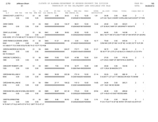 2,753        Jefferson-Bham                  01STATE OF ALABAMA-DEPARTMENT OF REVENUE-PROPERTY TAX DIVISION                                                 PAGE NO:        165
                      01                                    TRANSCRIPT OF TAX DELINQUENT LAND AVAILABLE FOR SALE                                               DATE:    04/26/2012

NAME                                CO.   YR. C/S#      ST.TAX             CO.TAX    MUN.TAX      FEES         INTER     AD.COST     OTHER     TOTAL       CLASS MUN CD
   A.V        SHE TAX     CHE TAX    MHE TAX OLD PARCEL NO.                 NEW PARCEL NO.                   DESCRIPTION
GRAVES ROY L & BETTY J              01          04   0937        2.08       26.03       9.12       10.00        1.81       34.56        0.00    83.60        2        1
320           0.00         0.00          0.00        0000000000000000000000         0122002610190030000000             LOT 6 & 7 BLK 5 HENRY COPELAND SUR EXCEPT ST R/W


GRAY GWEN                           01          04   0940       22.49      134.37       98.61      10.00       12.42       25.92       0.00     303.81        2           1
3460           0.00        0.00          0.00        0000000000000000000000         0122003420180100000000             LOT 20 BLK 2 MAP OF UNIVERSITY HEIGHTS


GRAY LILLIE MAE                   01      04    0941        4.68       39.83            20.52      10.00        3.16       64.80      0.00       142.99       2       1
720            0.00       0.00       0.00       0000000000000000000000              0123002220340210000000             BEG 153 FT SW OF & 304 FT NW OF SW INTER OF GEORG
A RD 63RD ST S TH NW 40 FT TH SW 81 FT TO ALLEY T

GRAY REBECCA DENISE JONES          01      04    0943       41.21      291.42            0.00      10.00       16.17      75.60      0.00     434.40          2        1
6340            0.00       0.00       0.00       0000000000000000000000             0114002510040020000200             COM NW COR OF NW 1/4 OF NE 1/4 SEC 25 TP 16 R 3W
H E 458.9 FT TO E R/W STOUTS RD TH S 113 FT TO POB

GREEN ANDREW & EVELYN               01          04   0949       39.39      224.07      172.71      10.00       21.21        36.72      0.00     504.10          2       1
6060         0.00     0.00               0.00        0000000000000000000000         0122003130430120000000             SE 93 FT OF LOTS 21+22 BLK 21-I ENSLEY LD CO 5TH
DD TO ENSLEY

GREENE FLORENCE L                   01          04   0959       10.92       72.97       47.88      10.00        6.41       27.00       0.00     175.18         2          1
1680        0.00           0.00          0.00        0000000000000000000000         0122003520230060000000             LOT 6 BLK 2 MAP OF SMITHFIELD (NORTH)


GREGORY ROBERT L SR                 01          04   0961        7.93       57.08       34.77      10.00        4.85       25.92       0.00     140.55         2          1
1220        0.00           0.00          0.00        0000000000000000000000         0129001640190020000000             LOT 13 BLK 38 MASON CITY


GRESHAM WILLIAM H                   01          04   0963       39.26      223.38      172.14      10.00       21.14        30.24        0.00    496.16        2          1
6040         0.00          0.00          0.00        0000000000000000000000         0123001930200140000000             S 43.65 FT LOT 23 F F SNEDECOR ADD TO BHAM


GRESHAM WILLIAM M                   01          04   0964       27.17      159.22       119.13     10.00       14.85       24.84       0.00     355.21         2          1
4180         0.00          0.00          0.00        0000000000000000000000         0122001440480060000000             LOT 1 BLK 166 NO BHAM


GRESHAM WILLIAM M & WALLING KEITH
                               01      04            0965       38.87      221.32      170.43      10.00       20.94       28.08        0.00   489.64          2          1
5980         0.00      0.00       0.00               0000000000000000000000         0123002220100060000000             LOT 14 BLK 4-D EAST WOODLAWN


GRIFFIN ERNESTINE                   01      04     0967        8.58       60.53         37.62      10.00        5.19        71.28        0.00     193.20         2        1
1320            0.00       0.00        0.00        0000000000000000000000           0123002030020070000000             P O B 173.8 FT N OF NE INTER 9TH AVE N & 44TH ST
N TH N47.3 FT ALG 44TH ST N TH E 130FT TH S 47.3 F
 