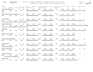 2,753       Jefferson-Bham                  01STATE OF ALABAMA-DEPARTMENT OF REVENUE-PROPERTY TAX DIVISION                                                PAGE NO:         20
                     01                                    TRANSCRIPT OF TAX DELINQUENT LAND AVAILABLE FOR SALE                                              DATE:    04/26/2012

NAME                               CO.   YR. C/S#      ST.TAX             CO.TAX    MUN.TAX      FEES         INTER     AD.COST     OTHER      TOTAL      CLASS MUN CD
   A.V        SHE TAX    CHE TAX    MHE TAX OLD PARCEL NO.                 NEW PARCEL NO.                   DESCRIPTION
OLD LEEDS ASSOCIATES               01          00   1417        6.50       58.60       0.00       0.00         3.30       24.30      0.00     92.70         2        1
1000         0.00         0.00          0.00        0000000000000000000000         0123003630010050160000             LOT 1-B RESUR OLD LEEDS BROOK PB 178 PG 73 PB 183
PG 65

OLIVER MARILYN AGT FOR HEIRS OF OLIVER 00
                                01      ELBERT & DO
                                             1422       37.57      214.42             164.73       10         21.09         25.2       0.00     473.01       2       1
5780          0.00      0.00       0.00      0000000000000000000000                0129000620200080000000             LOT 8 BLK 25-G ENSLEY 1ST ADD


OLLIE ROBERT L                    01      00     1424        8.58       60.53          37.62      10.00        5.40       39.60      0.00     161.73        2       1
1320            0.00      0.00       0.00        0000000000000000000000            0122002620310090000000             PART OF DRYER & PHILLIPS SUR DESC AS BEG AT SE I
T 15TH CT N & 6TH ST N THENCE S 185S FT NE 205S FT

 ONEAL LINDA LOUISE             01      00    1427        7.15       62.96             10.12      0.00         4.06      62.10      0.00    146.39       2       1
1100           0.00     0.00       0.00       0000000000000000000000               0125001730010320000000             COM WHERE S ROW OF ERIE ST NW MEETS W ROW OF MEMP
IS ST NW TH S ALONG MEMPHIS ST NW 50 FTS TO POB T

ORR DORIS                          01          00   1428       16.64      103.32       72.96      10.00        9.76       21.60       0.00    234.28        2      36
2560           0.00       0.00          0.00        0000000000000000000000         0129002010110410000000             LOT R BLK 2 NABERS LAND COS 6TH ADD TO COLLEGE PA
K

OSBERRY LEE ANTHONY                01          00   1429        5.07       41.92       22.23      10.00        3.50       18.90        0.00    101.62        2       1
780          0.00         0.00          0.00        0000000000000000000000         0123000330090040000000             LOTS 8 & 9 BLK 5 SPRING HGHLDS


OWENS ALBERTA MCFERRIN             01          00   1433       14.95       94.35       65.55      10.00        8.85        18.90     0.00    212.60          2      34
2300        0.00      0.00              0.00        0000000000000000000000         0129000920140200000000             LOT 11 HEWES & BOOTH SUR WEST END


PARKER BETTY J                     01          00   1441        9.75       66.75       42.75      10.00        6.04       21.60        0.00    156.89       2      30
1500           0.00       0.00          0.00        0000000000000000000000         0129002040020010000000             LOTS 1 & 2 BLK 3 GARDEN HGLDS ADD TO POWDERLY SEC
 20 TWSP 18S RANGE 3W

PARKER TOWERS INC                  01          00   1444        9.75       66.75       42.75      10.00        6.04       18.00        0.00     153.29       2      33
1500        0.00          0.00          0.00        0000000000000000000000         0122003130240080000000             LOTS 19 & 20 BLK 19-H ENSLEY


PARNELL JEFFREY D              01     00            1447       17.03       95.38       74.67      10.00        6.29        21.60       0.00      224.97      3       1
2620          17.03      27.00    18.70             0000000000000000000000         0122002640330160000000             E 50 FT LOT 7 BLK 29 J M WARE SUR
     SECT 26 TWSP 17S RANGE 3W

PATE MILLARD                       01          00   1454        0.39       17.07       1.71       10.00        0.97       20.70       0.00    50.84          2       1
60           0.00         0.00          0.00        0000000000000000000000         0123002120140440000000             LOT 13 BLK 1 NANCY A WOOD EX N 25 FT
 