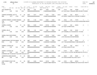 2,753       Jefferson-Bham                 01STATE OF ALABAMA-DEPARTMENT OF REVENUE-PROPERTY TAX DIVISION                                                  PAGE NO:        207
                     01                                   TRANSCRIPT OF TAX DELINQUENT LAND AVAILABLE FOR SALE                                                DATE:    04/26/2012

NAME                              CO.   YR. C/S#      ST.TAX             CO.TAX    MUN.TAX      FEES         INTER     AD.COST     OTHER      TOTAL         CLASS MUN CD
   A.V       SHE TAX    CHE TAX    MHE TAX OLD PARCEL NO.                 NEW PARCEL NO.                   DESCRIPTION
HALL WILBERT SR                   01          05   0654        4.42       38.47       19.38      10.00        2.99       31.32        0.00    106.58        2       1
680           0.00       0.00          0.00        0000000000000000000000         0129000230060070000000             LOT 14 & 15 BLK 17 WALKER LAND COS ADD TO BHAM


HARPER CATHERINE L AGT FO         01       05      0679       16.77      394.02       73.53      10.00       20.23       39.96       0.00     554.51       3           1
2580        16.77       27.00          18.70       0000000000000000000000         0122003140340290000000             LOT 52 BLK 1 ENSLEY RLTY COS ADD TO ENSLEY


HARPER HERBERT L & GRANT ROSANNAH 05
                              01                   0681       11.38       65.39       49.88      10.00        3.50       35.64      0.00      175.79        3       1
1750        11.38      23.63     18.70             0000000000000000000000         0123002220210060000000             LOT 3-A RESUR OF LOTS 3 & 4 BLK 8 WOODLAWN HEIGHT
 93/11

HARRELL ELNORA                    01          05   0682       33.54      193.02      147.06      10.00       17.92       27.00       0.00    428.54            2       1
5160         0.00        0.00          0.00        0000000000000000000000         0129001930180100000000             LOT 4 BLK 16 PARK PLACE


HARRELL WILLIE                    01          05   0683        1.04       20.52       4.56       10.00        1.25       28.08      0.00     65.45         2           1
160           0.00       0.00          0.00        0000000000000000000000         0122002740210100000000             LOT 74 MURELLE LD COS ADD NO 1 1ST ADD


HARRILL WILLIE SR & PHOEN         01          05   0684       38.22      217.87      167.58      10.00       20.32       30.24        0.00    484.23           2       1
5880           0.00      0.00          0.00        0000000000000000000000         0122002320370070000000             LOTS 19 & 20 BLK 272 NORTHBHAM


HARRIS DEIDRA J (PR FOR HARRIS    01          05   0687       63.05      349.65      276.45      10.00       33.05       31.32       0.00    763.52        2           1
9700          0.00       0.00          0.00        0000000000000000000000         0122003230110160000000             LOT 17 BLK 88 BHAM-ENSLEY LAND AND IMP CO


HARRIS I L & ROSA LEE             01          05   0690        8.32       59.17       36.48      10.00        4.99       29.16        0.00      148.12         2       1
1280           0.00      0.00          0.00        0000000000000000000000         0123000340040110000100             LOT 9 BLK 2 ZION CITY 6/57


HARRIS I L & ROSA LEE            01      05   0691        6.50       64.50            28.50      0.00         4.77        61.56        0.00     165.83        4        1
1000           0.00      0.00       0.00      0000000000000000000000              0123002040090270000000             P O B 104.8 FT S S W OF THE NW INTER OF 47TH PL N
& AIRPORT HWY TH SW 99.8 FT ALG HWY TO ALLEY TH N

HARRISTON-JONES DEADRA            01          05   0696        3.77       35.02       16.53      10.00        2.65       28.08       0.00      96.05           2       1
580          0.00     0.00             0.00        0000000000000000000000         0122003330130050000000             LOT 35 BLK 25 BUSH HILLS EXC E 35 FT


HART ROBERT JR AGT FOR            01          05   0697       33.54      193.02      147.06      10.00       17.92       37.80        0.00   439.34        2        1
5160         0.00      0.00            0.00        0000000000000000000000         0122003110060170000100             LOT 16 BAILEY & CUMMINGS SUR BLK 9-H EXC THAT PT
TO RW
 