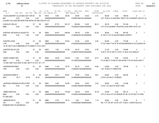 2,753        Jefferson-Bham                  01STATE OF ALABAMA-DEPARTMENT OF REVENUE-PROPERTY TAX DIVISION                                                 PAGE NO:        211
                      01                                    TRANSCRIPT OF TAX DELINQUENT LAND AVAILABLE FOR SALE                                               DATE:    04/26/2012

NAME                                CO.   YR. C/S#      ST.TAX             CO.TAX    MUN.TAX      FEES         INTER     AD.COST     OTHER       TOTAL      CLASS MUN CD
   A.V        SHE TAX     CHE TAX    MHE TAX OLD PARCEL NO.                 NEW PARCEL NO.                   DESCRIPTION
 HUCKLEBERRY LILLIE MAE AGT FOR & HEIRS OF SADIE P
                                01      05   0816        5.85       46.05               25.65      10.00        3.72       98.28       0.00    189.55        2       1
900           0.00      0.00       0.00      0000000000000000000000                 0129001940140130000000             LOT 15 BLK 12 CENTRAL TRACT OF PLEASANT VALLEY LA
D & MFG CO LESS RR ROW POB INTER OF NW COR OF LOT

HUGHLEY WILLIE                      01          05   0821       57.72      321.37      253.08      10.00       30.31       29.16       0.00    701.64         2           1
8880         0.00         0.00           0.00        0000000000000000000000         0123002010230010000000             LOT 3 R A GILBERT-TRUSTEE-LESS PART IN R O W


HUNTER JACQUES & LEQUETTE           01          05   0825       44.07      248.92      193.23      10.00       23.32        28.08       0.00     547.62         2         1
6780        0.00      0.00               0.00        0000000000000000000000         0129000330140100000000             N 140 FT LOT 33 SILVER MEAD SURVEY


HUNTER JOHN                        01      05     0826        7.28       53.63          31.92      10.00        4.45        64.80       0.00    172.08         2      1
1120            0.00      0.00        0.00        0000000000000000000000            0122002030250020000000             P O B 105S FT W OF W INTERHIBERIAN ST & CHURCH AV
 TH W 105 FT ALG HIBERIAN ST TH S48S FT TH E 105 F

HUNTER WILLIE LEE                   01          05   0833        7.93       57.08       34.77      10.00        4.78        31.32       0.00      145.88        2         1
1220          0.00        0.00           0.00        0000000000000000000000         0122003130250140000000             S 25 FT OF N 100 FT LOTS 1-4 BLK 19-G ENSLEY


HURST DANNY RAY                  01      05      0834       16.25      124.00            0.00      10.00        6.73        62.64       0.00     219.62         2        1
2500          0.00      0.00        0.00         0000000000000000000000             0113002720040040000000             P O B 650 FT S SW OF SW INTER 11TH ST & ALA HWY 7
TH SW 100FT ALG R/W TH NW 190 FT S TH E 151.1 FT

JACKSON ANTONIO                     01          05   0846       11.44       75.72       50.16      10.00        6.58       22.68       0.00      176.58         2         1
1760        0.00          0.00           0.00        0000000000000000000000         0129000410030060000000             LOT 16 BLK 21 OWENTON


JACKSON DIANE B                     01       05      0851       16.71       93.67       73.25      10.00        5.81       25.92        0.00     225.36         3         1
2570         16.71        27.00          18.70       0000000000000000000000         0129000840250030000000             LOTS 4 & 5 BLK 7 EUREKA


JACKSON VIRGINIA R EXECUTRIX        01          05   0857        5.46       43.98       23.94      10.00        3.52       28.08        0.00     114.98         2         1
840          0.00       0.00             0.00        0000000000000000000000         0123001420300100000000             LOTS 1 & 2 BLK 87 EAST LAKE


JAMES MATILDA                       01          05   0862       30.16      175.08      132.24      10.00       16.18       33.48       0.00    397.14          2         1
4640          0.00        0.00           0.00        0000000000000000000000         0122003140040060000000             LOT 21 ALA LOT CO RESUR OF SE 1/2 OF BLK 13-I ENS
EY 2ND ADD

JEMISON RUTH                        01          05   0869        0.78       19.13       3.42       10.00        1.12        35.64       0.00      70.09          2        1
120           0.00      0.00             0.00        0000000000000000000000         0123002920150090000000             NE 11 FT OF SE 1/2 OF LOT 13 BLK 1 LAIRD-FALLS &
EISNERS ADD TO AVONDALE
 