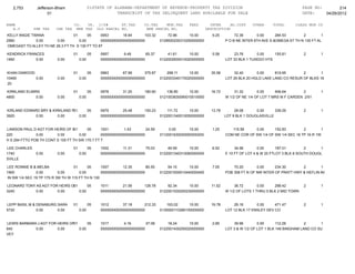 2,753        Jefferson-Bham                  01STATE OF ALABAMA-DEPARTMENT OF REVENUE-PROPERTY TAX DIVISION                                                 PAGE NO:        214
                      01                                    TRANSCRIPT OF TAX DELINQUENT LAND AVAILABLE FOR SALE                                               DATE:    04/26/2012

NAME                                CO.   YR. C/S#      ST.TAX             CO.TAX    MUN.TAX      FEES         INTER     AD.COST     OTHER     TOTAL      CLASS MUN CD
   A.V        SHE TAX     CHE TAX    MHE TAX OLD PARCEL NO.                 NEW PARCEL NO.                   DESCRIPTION
KELLY ANGIE TWANA                 01      05    0953       16.64      103.32            72.96      10.00        9.25        72.36      0.00      284.53       2         1
2560          0.00       0.00        0.00       0000000000000000000000              0129000230310250000000             P O B NE INTER 8TH AVE S &OMEGA ST TH N 130 FT AL
 OMEGAST TO ALLEY TH NE 26.3 FT TH S 130 FT TO 8T

KENDRICK FRANCES                    01          05   0957        9.49       65.37       41.61      10.00        5.58       23.76       0.00    155.81          2       1
1460         0.00          0.00          0.00        0000000000000000000000         0122002930010020000000             LOT 33 BLK 1 TUXEDO HTS


KHAN DAWOOD                         01          05   0963       67.99      375.87       298.11     10.00       35.58       32.40       0.00     819.95       2        1
10460       0.00           0.00          0.00        0000000000000000000000         0122003340170020000000             LOT 26 BLK 20 HGLD LAKE LAND CO RESUR OF BLKS 18
 20

KIRKLAND ELMIRA                     01          05   0978       31.20      180.60      136.80      10.00       16.72        31.32       0.00     406.64        2       1
4800         0.00          0.00          0.00        0000000000000000000000         0121003630090010010000             W 1/2 OF NE 1/4 OF LOT 7 MRS M F CARDEN 2/51


KIRLAND EDWARD BRY & KIRKLAND PATRICIA ELAINE
                               01      05    0979       25.48      150.23               111.72     10.00       13.78        28.08      0.00     339.29         2       1
3920         0.00       0.00      0.00       0000000000000000000000                 0122001340010050000000             LOT 9 BLK 1 DOUGLASVILLE


LAWSON PAUL D AGT FOR HEIRS OF WILLIE LEE LAWSON
                                   01      05    1001        1.43       24.59            0.00      10.00        1.25      115.56     0.00      152.83         2         1
220            0.00      0.00         0.00       0000000000000000000000             0112001630020050000200             COM NE COR OF SW 1/4 OF SW 1/4 SEC 16 TP 16 R 1W
H S 294 FTTO POB TH CONT S 105 FT TH SW 170.7 FT T

LEE CHARLES                         01          05   1002       11.31       75.03       49.59      10.00        6.52        34.56       0.00      187.01        2      1
1740           0.00        0.00          0.00        0000000000000000000000         0122001340310060000000             E 10 FT OF LOT 4 & W 20 FTLOT 3 BLK 8 SOUTH DOUGL
SVILLE

LEE RONNIE B & MELBA                01      05     1007       12.35       80.55         54.15      10.00        7.05       70.20       0.00     234.30       2        1
1900            0.00        0.00       0.00        0000000000000000000000           0122001930010440000400             POB 308 FT N OF NW INTER OF PRATT HWY & HEFLIN AV
 IN SW 1/4 SEC 19 TP 17S R 3W TH W 115 FT TH N 130

LEONARD TONY AS AGT FOR HEIRS OF LUDIE DOWDELL
                               01      05  1011       21.06      126.78                 92.34      10.00       11.52        36.72       0.00    298.42         2       1
3240         0.00      0.00       0.00     0000000000000000000000                   0122001530200230000000             W 1/2 OF LOTS 1 THRU 5 BLK 2 MID TOWN


LEPP BASIL M & DENABURG SARA        01          05   1012       37.18      212.33      163.02      10.00       19.78       29.16       0.00     471.47         2       1
5720           0.00     0.00             0.00        0000000000000000000000         0130000110280100000000             LOT 12 BLK 17 ENSLEY DEV CO


LEWIS BARBARA J AGT FOR HEIRS OF MARGARET HALL
                                01      05 1017        4.16       37.08                 18.24      10.00        2.85       39.96        0.00      112.29        2       1
640          0.00       0.00       0.00    0000000000000000000000                   0122001430250020000000             LOT 3 & W 1/2 OF LOT 1 BLK 149 BINGHAM LAND CO SU
VEY
 