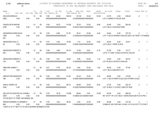 2,753       Jefferson-Bham                  01STATE OF ALABAMA-DEPARTMENT OF REVENUE-PROPERTY TAX DIVISION                                                 PAGE NO:        217
                     01                                    TRANSCRIPT OF TAX DELINQUENT LAND AVAILABLE FOR SALE                                               DATE:    04/26/2012

NAME                               CO.   YR. C/S#      ST.TAX             CO.TAX    MUN.TAX      FEES         INTER     AD.COST     OTHER       TOTAL      CLASS MUN CD
   A.V       SHE TAX     CHE TAX    MHE TAX OLD PARCEL NO.                 NEW PARCEL NO.                   DESCRIPTION
NELSON ARNOLD                      01          05   1126       34.58      198.53      151.62      10.00       18.45       23.76       0.00     436.94         2        1
5320        0.00         0.00           0.00        0000000000000000000000         0122002930060180000000             LOT 4 JAMES E FIELDS SUR


WHEELER M WAYNE                    01          05   1129       18.07      110.92       79.23      10.00        9.98       24.84       0.00    253.04          2        1
2780        0.00         0.00           0.00        0000000000000000000000         0122001330010320000000             LOT 2 BLK 2 HUDSON PARK


MCNARON DORIS RULE                 01          05   1135        6.89       51.57       30.21      10.00        4.25        24.84      0.00    127.76        2        1
1060        0.00         0.00           0.00        0000000000000000000000         0123000330140020000000             LOT 11 BLK 8 SPRING HGHLDS SECT 03 TWSP 173 RANGE
2W

MEADOWS PAUL G                     01          05   1137        0.26       16.38       1.14       10.00        0.85       24.84       0.00       53.47        2        1
40          0.00         0.00           0.00        0000000000000000000000         0129001930070040000000             LOT 5 BLK 1 PARK PLACE


MEADOWS ROBERT E                   01          05   1138        2.86       30.18       12.54      0.00         2.19       27.00       0.00      74.77         2        1
440        0.00          0.00           0.00        0000000000000000000000         0122002220160020000000             LOTS 17 THRU 19 BLK 6 ACIPCO HGLDS


MEADOWS ROBERT E                   01          05   1139        0.91       19.83       3.99       10.00        1.19       24.84        0.00    60.76          2        1
140        0.00          0.00           0.00        0000000000000000000000         0122002220150220000000             LOT 20 BLK 5 ACIPCO HGHLDS


MEEHAN JAMES T                     01          05   1141        0.78       20.23        0.60      10.00        1.04       24.84       0.00       57.49        2        1
120         0.00         0.00           0.00        0000000000000000000000         0111003030080010000000             LOT 1 BLK 9 WALKER CITY


MIDDLETON MISSOURI                 01          05   1146        5.07       41.92       22.23      10.00        3.32        28.08      0.00     110.62        2         1
780          0.00        0.00           0.00        0000000000000000000000         0129001920070030000000             LOT 11 BLK 8 PARK PLACE BLK 8 PARK PLACE


MIKUL HENRY JR                     01          05   1149       15.21       95.73       66.69      10.00        8.52       27.00        0.00    223.15         2        1
2340          0.00       0.00           0.00        0000000000000000000000         0123001040050070000000             LOT 16 BLK 11-G EAST LAKE1ST ADD


MILLER SYLVESTER K & JOANN L     01      05         1170       19.76      119.88       86.64      0.00        10.85       45.36       0.00       282.49       2         1
3040            0.00      0.00      0.00            0000000000000000000000         0129002120120040010000             NE 103 FT OF LOT 5 BLK 7 ISHKOODA SUB PLAT A PB 3
 PG 59 SECT 21 TWSP 18S RANGE 3W

MINOR EDWARD F & MINNIE E         01      05 1176        3.64       39.42              0.00       10.00        2.06      82.08      0.00     137.20          2        1
560             0.00       0.00      0.00    0000000000000000000000                0108000900000270000000             COMM AT SW COR NW 1/4 NW 1/4 TH N 210 FT TO POB T
 CONT N 151 FT 86 FT S TO SW S MORRIS MONMOUTH RD
 