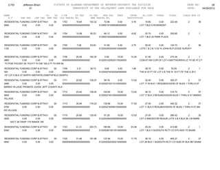 2,753       Jefferson-Bham           01STATE OF ALABAMA-DEPARTMENT OF REVENUE-PROPERTY TAX DIVISION                                                   PAGE NO:         28
                     01                             TRANSCRIPT OF TAX DELINQUENT LAND AVAILABLE FOR SALE                                                 DATE:    04/26/2012

NAME                               CO.   YR. C/S#      ST.TAX        CO.TAX    MUN.TAX      FEES         INTER     AD.COST     OTHER      TOTAL       CLASS MUN CD
   A.V       SHE TAX     CHE TAX    MHE TAX OLD PARCEL NO.            NEW PARCEL NO.                   DESCRIPTION
RESIDENTIAL FUNDING CORP & ATTN 01
                                JEFF GRIFFIN 1703
                                        00              16.64      103.32         72.96      0.00         9.76       19.80       0.00      222.48         2         36
2560          0.00     0.00        0.00      0000000000000000000000           0129001910260060000000             LOT 7 BLK 5 ROSEMONT


RESIDENTIAL FUNDING CORP & ATTN 01
                                JEFF GRIFFIN 1704
                                        00              15.08       95.03         66.12      0.00         8.92       20.70       0.00    205.85           2         1
2320          0.00     0.00        0.00      0000000000000000000000           0129001930290080000000             LOT 1 BLK 24 PARK PLACE


RESIDENTIAL FUNDING CORP & ATTN 01
                                JEFF GRIFFIN 1705
                                        00               7.28       53.63         31.92      0.00         4.70       25.20         0.00     122.73      2           36
1120          0.00     0.00        0.00      0000000000000000000000           0122002930240010000000             LOTS 1 & 2 & 13 & 14 JOHN RUTLEDGE SURVEY


RESIDENTIAL FUNDING CORP & ATTN 01
                                 JEFF GRIFFIN 1706
                                         00               25.09      183.30       0.00       10.00       10.55       41.40     0.00      270.34      2         1
3860          0.00       0.00       0.00       0000000000000000000000         0122001220020170030000             COM AT NW COR OF LOT 4 MATTHEWSVILLE TH SE 47.2 F
TO POB THCONT SE 70.6 FT TH SW 162.4 FT TH NW 59.

RESIDENTIAL FUNDING CORP & ATTN 01JEFF GRIFFIN 1708
                                         00                2.21       26.73       9.69       0.00         1.96       38.70       0.00       79.29         2         1
340             0.00      0.00      0.00       0000000000000000000000         0122002740320040000000             THE N 33 FT OF LOT 4 & THE N 33 FT OF THE E 25 F
 OF LOT 5 BLK 27 NORTH SMITHFIELDSMITHFIELD (NORTH

RESIDENTIAL FUNDING CORP & ATTN 01
                                JEFF GRIFFIN 1711
                                        00              22.62      135.07         99.18      0.00        13.00       32.40        0.00     302.27         2      37
3480          0.00     0.00        0.00      0000000000000000000000           0122002740110140000000             LOT 17 IN BLK 1 RESUBDIVISION OF BLKS 1 THRU 6 ST
MARKS VILLAGE PROBATE JUDGE JEFF COUNTY ALA

RESIDENTIAL FUNDING CORP & ATTN 01
                                JEFF GRIFFIN 1712
                                        00              23.40      139.20        102.60      10.00       13.42       26.10       0.00     314.72        2       37
3600          0.00     0.00        0.00      0000000000000000000000           0122002740100040000000             LOT 17 BLK 3 RESUBDIVISION BLKS 1 THRU 6 ST MARKS
VILLAGE

RESIDENTIAL FUNDING CORP & ATTN 01
                                JEFF GRIFFIN 1713
                                        00              30.94      179.22        135.66      10.00       17.50        27.00      0.00     400.32        2        37
4760          0.00     0.00        0.00      0000000000000000000000           0122002740080100000000             LOT 11 BLK 6 RESUBDIVISION OF BLKS 1 THRU 6 ST MA
KS VILLAGE

RESIDENTIAL FUNDING CORP & ATTN 01
                                JEFF GRIFFIN 1719
                                        00              20.80      125.40         91.20      10.00       12.02       27.00     0.00    286.42          2       30
3200          0.00       0.00      0.00      0000000000000000000000           0122002640350050000000             LOT 4 SNEDECOR RESUR LOTS 3 & 4 BLK 28 J M WARE
     SECT 26 TWSP 17S RANGE 3W

RESIDENTIAL FUNDING CORP & ATTN 01
                                JEFF GRIFFIN 1723
                                        00              41.21      233.73        180.69      10.00       23.06       25.20       0.00    513.89        2            1
6340          0.00     0.00        0.00      0000000000000000000000           0122002610010010000000             LOT 1 BLK 5 SUDDUTH RLTY CO 5TH ADD TO BHAM


RESIDENTIAL FUNDING CORP & ATTN 01
                                JEFF GRIFFIN 1725
                                        00              31.46      181.98        137.94      10.00       17.79       26.10       0.00    405.27        2       37
4840          0.00     0.00        0.00      0000000000000000000000           0122002520300210000000             LOT 26 BLK 1 SUDDUTH RLTY CO SUB OF BLK 667 BHAM
 