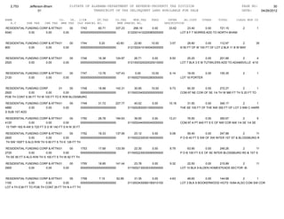 2,753        Jefferson-Bham            01STATE OF ALABAMA-DEPARTMENT OF REVENUE-PROPERTY TAX DIVISION                                                     PAGE NO:         30
                      01                              TRANSCRIPT OF TAX DELINQUENT LAND AVAILABLE FOR SALE                                                   DATE:    04/26/2012

NAME                                CO.   YR. C/S#      ST.TAX          CO.TAX    MUN.TAX       FEES         INTER     AD.COST     OTHER     TOTAL       CLASS MUN CD
   A.V        SHE TAX     CHE TAX    MHE TAX OLD PARCEL NO.              NEW PARCEL NO.                    DESCRIPTION
RESIDENTIAL FUNDING CORP & ATTN 01
                                JEFF GRIFFIN 1743
                                        00              60.71      337.23            266.19      0.00        33.62       23.40       0.00     721.15          2       1
9340          0.00     0.00        0.00      0000000000000000000000               0122001410220080000000             LOT 8 F T NORRIS ADD TO NORTH BHAM


RESIDENTIAL FUNDING CORP & ATTN 01
                                JEFF GRIFFIN 1744
                                        00               5.20       42.60             22.80      10.00        3.57        28.80       0.00     112.97         2       35
800           0.00     0.00        0.00      0000000000000000000000               0121002410160040000000             N 50 FT OF W 100 FT OF LOT 2 BLK 11 B W MAY


RESIDENTIAL FUNDING CORP & ATTN 01
                                JEFF GRIFFIN 1746
                                        00              16.38      124.87             26.71      0.00         8.50       25.20        0.00    201.66       2        4
2520          0.00     0.00        0.00      0000000000000000000000               0121000320020020010000             LOT 7 BLK 3 E M TUTWILERS ADD TO ADAMSVILLE 4/10


RESIDENTIAL FUNDING CORP & ATTN 01
                                JEFF GRIFFIN 1747
                                        00              13.78      107.43              0.00      10.00        6.14       18.00     0.00       155.35          2       1
2120          0.00     0.00        0.00      0000000000000000000000               0116002700000280000000             LOT 18 PORTER


RESIDENTIAL FUNDING CORP          01      00   1748       18.98      142.31           30.95      10.00        9.73       60.30      0.00      272.27         2         1
2920          0.00        0.00       0.00      0000000000000000000000             0115003340020050000000             COM AT NE COR OF SE 1/4 TH W 980 FT TH S 20 FT TO
POB TH CONT S 85 FT TH W 105 FT TO E R/W BLOSSBURG

RESIDENTIAL FUNDING CORP & ATTN 01
                                JEFF GRIFFIN 1749
                                        00              31.72      227.77             40.02      0.00        15.16       31.50       0.00     346.17         2       1
4880          0.00     0.00        0.00      0000000000000000000000               0115002830001090000000             THE SE 100 FT OF THE NW 350 FT OF LOT 3 WM C HARR
S SUB 1ST ADD

RESIDENTIAL FUNDING CORP & ATTN 01  JEFF GRIFFIN 1750
                                            00                26.78      194.63       39.55      0.00        13.21       76.50        0.00     350.67        2         5
4120           0.00        0.00        0.00        0000000000000000000000         0115002440000040000000             COM AT A PT 945 FT S E OF NW COR NW 1/4 SE 1/4 SE
 15 TWP-16S R-4W S 720 FT S S W 140 FT S N W 30 FT

RESIDENTIAL FUNDING CORP & ATTN 01 JEFF GRIFFIN 1752
                                          00                18.33      137.95         23.12      0.00         9.08        59.40       0.00     247.88        2      11
2820           0.00      0.00        0.00        0000000000000000000000           0115002230030160000000             P O B 40 FT S SW OF SW INTER 1ST ST & BLOSSBURG R
TH SW 100FT S ALG R/W TH S 60 FT S TH E 126 FT TH

RESIDENTIAL FUNDING CORP & ATTN 01  JEFF GRIFFIN 1753
                                           00                17.68      133.59        22.30      0.00         8.79        63.90        0.00     246.26      2        11
2720           0.00       0.00        0.00        0000000000000000000000          0115002230030090000000             P O B 100 FT S E OF SE INTER BLOSSBURG RD & 1ST S
TH SE 85 FT S ALG R/W TH S 165 FT S TH W 82 FT TH

RESIDENTIAL FUNDING CORP & ATTN 01
                                JEFF GRIFFIN 1755
                                        00              18.85      141.44             23.78      0.00         9.32       22.50       0.00    215.89      2            11
2900          0.00     0.00        0.00      0000000000000000000000               0115002130030330000000             LOT 10 BLK 9 ALDEN HOMESTEADS SECTOR -B-


RESIDENTIAL FUNDING CORP & ATTN 01 JEFF GRIFFIN 1758
                                          00                 7.15       52.95         31.35      0.00         4.63       48.60       0.00  144.68         2       1
1100            0.00      0.00       0.00        0000000000000000000000           0113003430060190010100             LOT 3 BLK 6 BOOKERWOOD HGTS 15/84 ALSO COM SW COR
LOT 4 TH E38 FT TO POB TH CONT 35 FT TH N 4 FT TH
 