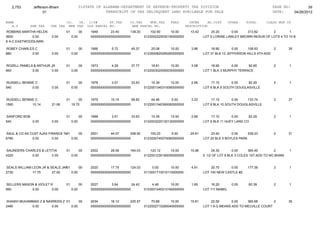 2,753      Jefferson-Bham                 01STATE OF ALABAMA-DEPARTMENT OF REVENUE-PROPERTY TAX DIVISION                                               PAGE NO:         39
                    01                                   TRANSCRIPT OF TAX DELINQUENT LAND AVAILABLE FOR SALE                                             DATE:    04/26/2012

NAME                             CO.   YR. C/S#      ST.TAX             CO.TAX    MUN.TAX      FEES         INTER     AD.COST       OTHER   TOTAL      CLASS MUN CD
   A.V       SHE TAX   CHE TAX    MHE TAX OLD PARCEL NO.                 NEW PARCEL NO.                   DESCRIPTION
ROBBINS MARTHA HELEN             01          00   1949       23.40      139.20      102.60      10.00       13.42       25.20       0.00   313.82       2        1
3600         0.00       0.00          0.00        0000000000000000000000         0123002220030150000000             LOT 6 LORINE LAWLEY BROWN RESUR OF LOTS 4 TO 10 B
K 4-C EASTWOODLAWN

ROBEY CHARLES C                  01          00   1956        5.72       45.37       25.08      10.00        3.86       18.90        0.00   108.93        2         35
880         0.00        0.00          0.00        0000000000000000000000         0123000820290260000000             LOT 31 BLK 12 JEFFERSON HILLS 4TH ADD


ROZELL PAMELA & ARTHUR JR        01          00   1973        4.29       37.77       18.81      10.00        3.08       18.90       0.00    92.85          2        1
660          0.00      0.00           0.00        0000000000000000000000         0122003020090030000000             LOT 1 BLK 3 MURPHY TERRACE


RUSSELL BENNIE C                 01          00   1978        3.51       33.63       15.39      10.00        2.66       17.10       0.00    82.29          2        1
540          0.00       0.00          0.00        0000000000000000000000         0122001340310090000000             LOT 6 BLK 8 SOUTH DOUGLASVILLE


RUSSELL BENNIE C                 01       00      1979       10.14       58.82       44.46      0.00         3.22       17.10       0.00    133.74         3        37
1560         10.14      21.06         18.70       0000000000000000000000         0122001340390060000000             LOT 6 BLK 10 SOUTH DOUGLASVILLE


SANFORD BOB                      01          00   1998        3.51       33.63       15.39      10.00        2.66       17.10       0.00     82.29         2        1
540         0.00        0.00          0.00        0000000000000000000000         0122003220130130000000             LOT 6 BLK 11 HUEY LAND CO


SAUL & CO AS CUST AJAX FINANCE %PLYMOUTH FINANCIAL
                                01      00  2001       44.07      248.92            193.23      5.00        24.61       23.40       0.00     539.23        2        31
6780          0.00       0.00      0.00     0000000000000000000000               0123000740070060000000             LOT 20 BLK 5 BOYLES PARK


SAUNDERS CHARLES & LETITIA       01          00   2002       28.08      164.03      123.12      10.00       15.96        24.30       0.00     365.49        2       1
4320        0.00       0.00           0.00        0000000000000000000000         0122001230180050000000             E 1/2 OF LOT 8 BLK 3 COLES 1ST ADD TO NO BHAM


SEALS WILLIAM LEON JR & SEALS JARRAH COBB
                                01      00        2020       17.75      124.03        0.00      10.00        4.91       20.70      0.00      177.39        3        1
2730          17.75      27.00     0.00           0000000000000000000000         0113001710010110000000             LOT 140 NEW CASTLE #2


SELLERS MASON & VIOLET R         01          00   2027        3.64       24.42       4.48       10.00        1.65        16.20       0.00    60.39         2        1
560         0.00        0.00          0.00        0000000000000000000000         0103001240210160000000             LOT 111 MABEL


SHAIKH MUHAMMAD Z & NASREEN Z 01      00          2034       16.12      225.57       70.68      10.00       15.81       22.50       0.00    360.68        2         35
2480        0.00       0.00      0.00             0000000000000000000000         0122002710280040000000             LOT 1 A G MEANS ADD TO MELVILLE COURT
 