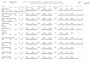 2,753       Jefferson-Bham                  01STATE OF ALABAMA-DEPARTMENT OF REVENUE-PROPERTY TAX DIVISION                                                 PAGE NO:         45
                     01                                    TRANSCRIPT OF TAX DELINQUENT LAND AVAILABLE FOR SALE                                               DATE:    04/26/2012

NAME                               CO.   YR. C/S#      ST.TAX             CO.TAX    MUN.TAX      FEES         INTER     AD.COST     OTHER     TOTAL       CLASS MUN CD
   A.V       SHE TAX     CHE TAX    MHE TAX OLD PARCEL NO.                 NEW PARCEL NO.                   DESCRIPTION
BANK ATLANTIC                     01      01   0181       49.92      454.97           218.88      0.00        32.54        69.30       0.00     825.61         2       1
7680           0.00        0.00      0.00      0000000000000000000000              0122002340340060000000             P O B 360 S FT SW OF S INTER 17TH AVE N & HUNTSV
LLE RD TH SW LY 43 S FT ALG HUNTSVILLE RD TH E 27

BANK ATLANTIC & ATTN: J CHIN       01          01   0183       20.54     1024.02     90.06      0.00          51.01       31.50       0.00    1,217.13      2       1
3160          0.00        0.00          0.00        0000000000000000000000       0129001940060050000000               LOTS 6 THRU 8 BLK 6 CENTRAL TRACT OF PLEASANT VAL
EY LAND MFG CO

BANK OF NEW YORK TRUSTEE           01          01   0184       38.61      219.93      169.29      10.00       19.23       26.25        0.00     483.31       2       30
5940           0.00   0.00              0.00        0000000000000000000000         0123000310240130000000             LOTS 8 & 9 BLK 3 AIRPORT ESTS AIRPORT ESTATES SEC
 03 TWSP 17S RANGE 2W

BARBER MARY P                      01          01   0191        1.04       20.52       4.56       10.00        1.17       21.00       0.00     58.29         2       1
160          0.00         0.00          0.00        0000000000000000000000         0123000310090030000000             LOTS 4+5+6 BLK 2 ZION CREST SUR SECT 03 TWSP 17S
ANGE 2W

BARBER MARY P                      01          01   0192        0.52       17.77       2.28       0.00         0.92       30.45       0.00      51.94          2         1
80           0.00         0.00          0.00        0000000000000000000000         0123001230060260000000             SW 15 FT OF NW 50 FT OF SE 100 FT LOT 15 BLK 217
AKEWOOD

BATAIN RAY                         01          01   0199        8.32       59.17       36.48      10.00        4.67       17.85       0.00     136.49         2          1
1280           0.00       0.00          0.00        0000000000000000000000         0129001910080070000000             LOT 9 BLK 5 PARKVIEW


BEATYY EDDIE & KATIE ANN           01       01      0214       13.59       77.11       59.57      10.00        4.09       27.30        0.00    191.66        3       1
2090          13.59      27.00          18.70       0000000000000000000000         0130000130030030000000             LOT 5 BLK 35-B ENSLEY LAND CO 15TH ADD TO ENSLEY


BECKHAM DAVID LEE                  01          01   0217        3.12      264.07       13.68      10.00       12.63       29.40      0.00      332.90        2       33
480          0.00         0.00          0.00        0000000000000000000000         0122002930270150000000             LOT 12 EXCEPT N 46 FT BLK 24 ENSLEY LAND CO ADD T
 PRATT CITY

BEDDOW RODERICK                    01          01   0218        6.89       61.22       0.00       10.00        3.06       19.95       0.00     101.12         2          1
1060       0.00           0.00          0.00        0000000000000000000000         0122000840000330000000             LOTS 1 THRU 16 BLK 2 BRYANTVILLE


BEDDOW RODERICK                    01          01   0219        6.89       61.22       0.00       0.00         3.06       19.95       0.00     91.12          2          1
1060       0.00           0.00          0.00        0000000000000000000000         0122000840000340000000             LOTS 1 THRU 16 BLK 1 BRYANTVILLE


BEDDOW RODERICK                    01          01   0220        9.10       63.30       39.90      0.00         5.05       22.05       0.00    139.40       2             1
1400       0.00           0.00          0.00        0000000000000000000000         0122003240180010000000             LOT 10 BLK B SHADYSIDE PARKADD TO BHAM
 