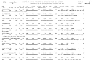 2,753       Jefferson-Bham                  01STATE OF ALABAMA-DEPARTMENT OF REVENUE-PROPERTY TAX DIVISION                                                 PAGE NO:          5
                     01                                    TRANSCRIPT OF TAX DELINQUENT LAND AVAILABLE FOR SALE                                               DATE:    04/26/2012

NAME                               CO.   YR. C/S#      ST.TAX             CO.TAX    MUN.TAX      FEES         INTER     AD.COST     OTHER     TOTAL         CLASS MUN CD
   A.V        SHE TAX    CHE TAX    MHE TAX OLD PARCEL NO.                 NEW PARCEL NO.                   DESCRIPTION
COLEMAN ANNIE                    01      00     0337        5.33       43.28           23.37      10.00        3.64       58.50      0.00     144.12        2        36
820           0.00       0.00       0.00        0000000000000000000000             0122002030060010000000             POB SW INTER RIDGE ST & DUGAN AVE TH SE 165 FT S
LG DUGAN AVE TO ALLEY TH W 150 FT TH N 132.5 FT TO

COLLINS SAMMIE L                   01          00   0343       21.45      128.85       94.05      10.00       12.37       19.80       0.00    286.52           2        33
3300         0.00         0.00          0.00        0000000000000000000000         0122001340220330000000             LOT 13 BLK 2 EBORNS ADD TO NO BHAM


COPLIN EARLINE & WILSON PEARLINE COPELAND (POA)
                               01      00   0369       10.01       68.13               43.89      10.00        6.18       25.20        0.00    163.41         2         32
1540          0.00      0.00      0.00      0000000000000000000000                 0123002320180050000000             LOTS 7 & 8 BLK 3 CENTRAL ADD TO GATE CITY


COSPER TAMELA                      01          00   0370        1.17       22.85       1.66       10.00        1.30       17.10       0.00     54.08           2        15
180         0.00          0.00          0.00        0000000000000000000000         0125001710090050000000             LOT 32 BLK 2 RUSSELL HGTS #3


CROOK ROBERT L JR                  01          00   0389        0.78      244.13       3.42       10.00       12.57        27.90       0.00      298.80         2       1
120          0.00         0.00          0.00        0000000000000000000000         0122001330010810000000             E 7.7 FT OF LOT 25 & ALL LOT 26 BLK 3 MITCHELLS
DD TO N BHAM

CROOK ROBERT L JR                  01      00       0390        0.52      317.77       2.28       0.00        16.23       38.70      0.00     375.50         2       1
80              0.00       0.00       0.00          0000000000000000000000         0122001410290260010000             BEG AT NW COR OF LOT 30 BLK 45 PARK PLACE TH SE 8
 FT TH NE 52 FT TH NW 73 FT TH SW 20 FT TO POB

CRUM DARLENE & CRUM GERALDINE 01      00            0397       63.05      349.65      276.45      10.00       34.88       25.20      0.00   759.23         2        31
9700        0.00      0.00       0.00               0000000000000000000000         0123001510150150000000             LOT 9-A AMBERSONS RESURVEY OF LOTS 8 & 9 BLK 7-B
AST LAKE

CRUMP WILLIAM M & SANDRA           01          00   0399       30.42      176.47      133.38      10.00       17.22       19.80        0.00    387.29          2        32
4680         0.00      0.00             0.00        0000000000000000000000         0123002020110030000000             LOT 3 BLK 3 T Y CAIN


DANSBY WAYNE REV                   01          00   0418       85.02      466.27      372.78      10.00       46.77        21.60        0.00    1,002.44       2        31
13080       0.00          0.00          0.00        0000000000000000000000         0123003020020060000000             S 90 FT OF W 1/2 LOT 5 BLK 608 BHAM


DAVIDSON GLASS REBECCA A           01          00   0427        4.94       41.22       21.66      10.00        3.43       24.30       0.00     105.55         2         1
760          0.00     0.00              0.00        0000000000000000000000         0123002820360090000000             LOT 15 C A HAWKINS SUR LESS PT IN U S HWY 78


DAVIS JOHNNY V & ANNIE P           01          00   0431       50.70      284.10      222.30      10.00       28.20        27.90       0.00      623.20         2       39
7800          0.00       0.00           0.00        0000000000000000000000         0122002610230090000000             N 50 FT OF S 100 FT LOT 5 BLK 23 J M WARE SUR
 