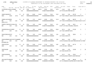2,753       Jefferson-Bham                 01STATE OF ALABAMA-DEPARTMENT OF REVENUE-PROPERTY TAX DIVISION                                                 PAGE NO:         53
                     01                                   TRANSCRIPT OF TAX DELINQUENT LAND AVAILABLE FOR SALE                                               DATE:    04/26/2012

NAME                              CO.   YR. C/S#      ST.TAX             CO.TAX    MUN.TAX      FEES         INTER     AD.COST     OTHER      TOTAL        CLASS MUN CD
   A.V        SHE TAX   CHE TAX    MHE TAX OLD PARCEL NO.                 NEW PARCEL NO.                   DESCRIPTION
CULPEPPER JOHN & JOHNNIE          01          01   0709       10.40      382.70       45.60      10.00       19.72       21.00      0.00     489.42           2       1
1600        0.00       0.00            0.00        0000000000000000000000         0129001730300160000000             LOT 72 COLLEGE PARK RE-SUB


DANDY MAURICE D                   01       01      0726       26.26      154.38       115.14     10.00       10.07       25.20       0.00     341.05       2          1
4040        26.00        27.00         18.70       0000000000000000000000         0122003040060010000000             LOT 1 BLK 4 ENSLEY LAND CO ADD TO PRATT CITY


DANIEL ALEX WAYNE                 01          01   0728        5.72      395.37       25.08      10.00       19.16       30.45        0.00    485.78        2         1
880           0.00       0.00          0.00        0000000000000000000000         0129000340040050000000             LOT 14 BLK 2-B SESSIONS LD CO SUB OF BLKS 1 & 2 W
LKER LD CO

DANIELS CARLVIN E & SALLIE M      01          01   0734        3.25       36.80       4.60       10.00        2.01        26.25       0.00     82.91          2      15
500           0.00       0.00          0.00        0000000000000000000000         0125001730180220000000             E 50 FT LOT 9 BLK 5 RUSSELL HEIGHTS


DAVIDSON WILLIE & DAISY           01          01   0744        2.60      444.80       11.40      10.00       20.63       24.15       0.00     513.58          2       1
400           0.00      0.00           0.00        0000000000000000000000         0123000310240080000000             LOT 1 BLK 3 AIRPORT ESTS


DAVIS CRAIG & RUTH                01          01   0752        3.25       32.25       14.25      10.00        2.24       21.00        0.00     82.99          2       1
500            0.00      0.00          0.00        0000000000000000000000         0123000340100110000000             LOT 2 BLK 6 ZION CITY


DAVIS EDWARD EXEC EST OF AMANDA
                              01      01           0754        3.51       33.63       15.39      10.00        2.36       28.35        0.00     93.24        2        1
540          0.00      0.00      0.00              0000000000000000000000         0113003340130030000000             LOTS 27 & 28 BLK 9 NO LAKE PARK ADD SECT 33 TWSP
6S RANGE 2W

DAVIS GOLDIA                      01          01   0755       16.25      101.25       71.25      10.00        8.49       19.95        0.00    227.19          2       1
2500         0.00        0.00          0.00        0000000000000000000000         0129001730080020000000             LOTS 3 & 4 BLK 1 OAKVALE


DAVIS NAOMI                       01          01   0761        8.45       59.85       37.05      5.00         4.74       18.90       0.00     133.99          2      34
1300           0.00      0.00          0.00        0000000000000000000000         0123002320170060000000             LOT 3 BLK 29 GATE CITY


DAVIS SHEDRICK                    01          01   0765        3.51       33.63       15.39      10.00        2.36       23.10        0.00     87.99        2         1
540          0.00        0.00          0.00        0000000000000000000000         0113003340130040000000             LOTS 25 & 26 BLK 9 NORTH LAKE PARK ADD


DECLOUETTE ANSHILA                01          01   0776       39.26      223.38      172.14      10.00       19.55       22.05      0.00    486.38       2           35
6040        0.00         0.00          0.00        0000000000000000000000         0129000940110070000000             LOT 12 LYEMANCE & DUPREE ADD TO WEST END
 