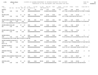 2,753        Jefferson-Bham                  01STATE OF ALABAMA-DEPARTMENT OF REVENUE-PROPERTY TAX DIVISION                                                 PAGE NO:         66
                      01                                    TRANSCRIPT OF TAX DELINQUENT LAND AVAILABLE FOR SALE                                               DATE:    04/26/2012

NAME                                CO.   YR. C/S#      ST.TAX             CO.TAX    MUN.TAX      FEES         INTER     AD.COST    OTHER      TOTAL        CLASS MUN CD
   A.V        SHE TAX     CHE TAX    MHE TAX OLD PARCEL NO.                 NEW PARCEL NO.                   DESCRIPTION
MONICA                              01          01   1919        1.30       21.90       5.70       10.00        1.30        25.20      0.00      65.40        2       1
200            0.00        0.00          0.00        0000000000000000000000         0123000310030150000000             LOT 11 BLK 10 PENFIELD PARK SECT 03 TWSP 17S RANG
 2W

MILANO JOHN                         01          01   1949        7.02       52.27       30.78      10.00        4.05       27.30       0.00     131.42         2       1
1080           0.00        0.00          0.00        0000000000000000000000         0122001440130050000000             LOT 13 THRU 16 BLK 242 EXCTHE N 50 FT


MOORE ANNIE & MOORE WILLIAM ET ALS  01      01     1999        6.63       50.18         29.07      0.00         3.86       58.80       0.00     148.54         2      35
1020            0.00       0.00        0.00        0000000000000000000000           0122002030150070000000             POB 209 FT E OF NE INTER HIBERIAN ST & DUGAN AVE
H E 97 FT ALG HIBERIAN ST TH N 198 FT TH W 82 FT T

MOORE ANNIE & WILLIAM               01          01   2000        3.38       32.93       14.82      10.00        2.30       19.95      0.00     83.38           2       1
520          0.00          0.00          0.00        0000000000000000000000         0122002030120190000000             LOT 7 STEVE SULLIVAN SURVEY


MOORE ANNIE & WILLIAM               01          01   2001        3.25       32.25       14.25      0.00         2.24       19.95      0.00     71.94           2       1
500          0.00          0.00          0.00        0000000000000000000000         0122002030120240000000             LOT 4 STEVE SULLIVAN SURVEY


MOORE ROSE A                    01      01   2016        6.50       49.50               28.50      10.00        3.80        56.70       0.00    155.00        2        1
1000          0.00      0.00       0.00      0000000000000000000000                 0122002430150020000000             P O B S INTER ALLEY & OLDHUNTSVILLE RD TH S 140S
T ALGHUNTSVILLE RD TH NW 120S FTTO ALLEY TH NE 65S

MOORE SANDRA GLOVER AGT F           01          01   2017        6.89       49.87       18.02      10.00        3.36       34.65        0.00    122.79       2       1
1060        0.00     0.00                0.00        0000000000000000000000         0123000740190010000000             LOTS 26 & 27 BLK 4 TERMINALSURVEY OF EAST BOYLES
EALTY CO

MOORER VALERIE D                    01          01   2021       16.90      104.70       74.10      10.00        8.80        27.30       0.00     241.80       2        1
2600        0.00           0.00          0.00        0000000000000000000000         0122002920230090000000             E 34 FT OF LOT 11 BLK 6EAST HGLDS TO PRATT CITY


MORGAN TOM & (D)                    01          01   2028       40.69      230.97      178.41      10.00       20.23       21.00        0.00   501.30          2      34
6260        0.00           0.00          0.00        0000000000000000000000         0129002010100110000000             LOTS 13 & 14 ISHKOODA HGHLDS


MORRIS JOHN & MARINO FRANK & COPELAND ANNIE2033
                               01      01   O         35.62      204.07                156.18      10.00       17.80       29.40        0.00    453.07         2      37
5480         0.00      0.00       0.00     0000000000000000000000                   0123001140320070000000             LOT 3 BLK 37 SO HGLDS OF EAST LAKE


MORTON JOHN                         01          01   2040       10.66      365.58       46.74      10.00       19.02       22.05       0.00   474.05        2          1
1640        0.00           0.00          0.00        0000000000000000000000         0129000540090060000000             LOT 6 BLK 2 OAKWOOD PLACE 2ND ADD RESUR
 