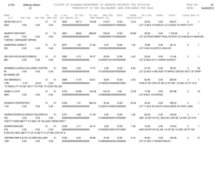 2,753       Jefferson-Bham                  01STATE OF ALABAMA-DEPARTMENT OF REVENUE-PROPERTY TAX DIVISION                                                  PAGE NO:         67
                     01                                    TRANSCRIPT OF TAX DELINQUENT LAND AVAILABLE FOR SALE                                                DATE:    04/26/2012

NAME                               CO.   YR. C/S#      ST.TAX             CO.TAX    MUN.TAX      FEES         INTER     AD.COST     OTHER      TOTAL        CLASS MUN CD
   A.V        SHE TAX    CHE TAX    MHE TAX OLD PARCEL NO.                 NEW PARCEL NO.                   DESCRIPTION
MOSS NELLIE H                      01          01   2043       26.13      153.68       114.57     10.00       13.23       25.20       0.00     342.81       2             1
4020          0.00        0.00          0.00        0000000000000000000000         0122003040270110000000             LOT 13 BLK 19 ENSLEY LD COADD TO PRATT CITY


MURPHY ANTHONY                     01          01   2061       28.60      866.80      125.40      10.00       45.89       26.25      0.00    1,102.94       2       1
4400        0.00      0.00              0.00        0000000000000000000000         0129000530170180000000             LOT 32 INVESTMENT REAL ESTATE CO SUB BLK D MARGAR
T BRYAN MARGARET BRYAN

NARKATES SARAH F                   01          01   2077        1.30       21.90       5.70       10.00        1.30       19.95        0.00    60.15            2         1
200         0.00          0.00          0.00        0000000000000000000000         0122002220050050000000             LOT 4 BLK 8 ACIPCO HGHLDS


NELSON HELEN MCCORMICK             01          01   2085        5.72       45.37       25.08      10.00        3.42       22.05        0.00    111.64           2         1
880          0.00    0.00               0.00        0000000000000000000000         0122000130110070000000             LOT 23 BLK 8 G H HARSH SURVEY


NEWMAN CLARA & CALLOWAY CURTIS & CLARENCE 2092
                             01      01               0.52       17.77                  2.28      10.00        0.92       27.30       0.00     58.79        2       30
80          0.00      0.00      0.00      0000000000000000000000                   0113003520020700000000             LOT 23 BLK 4 3RD ADD TO MAPLE GROVE SECT 35 TWSP
6S RANGE 2W

NIX MIRANDA C                     01      01    2098       11.57       82.61           18.87      10.00        3.48       82.95      0.00     209.48         3        1
1780           11.57       24.03     0.00       0000000000000000000000             0115003310040060010000             COM AT SE COR OF SE1/4 OF NW 1/4 SEC 33 TP 16 R
TH N645.2 FT TH NE 155 FT TO POB TH CONT NE 350

NOBLE LLOYD                        01          01   2103       23.66      140.58      103.74      0.00        12.05       17.85       0.00      297.88          2         33
3640           0.00       0.00          0.00        0000000000000000000000         0129000840350060000000             LOT 8 BLK 15 EUREKA


NONIDEZ PROPERTIES                 01          01   2106        7.41      682.02       32.49      10.00       32.45        22.05      0.00     786.42       2             1
1140         0.00         0.00          0.00        0000000000000000000000         0123001410050010000000             LOT 11 BLK 32 SOUTH HIGHLANDS OF EAST LAKE


NORRIS NORRIS & WRIGHT MILDRED 01& LEONARD D
                                   G      01   2107        4.68       31.39             0.00      10.00        1.62       82.95        0.00      130.64        2        1
720            0.00       0.00       0.00      0000000000000000000000              0116002500000157050000             UND 1/9 INT IN FOL: BEG SE COR SE 1/4 SEC 25 TH N
1220 FT THSW 880 FT TO SW/L OF VILLAGE CREEK R/W T

NORRIS WALKER                      01      01  2109        3.11       30.14             0.00      10.00        1.49       73.50        0.00      118.24          3        1
478           0.00        0.00        0.00     0000000000000000000000              0116003610000127010000             UND 2/9 INT IN FOL:NE 1/4 OF NE 1/4 SEC 36 TP 16S
R 5W EXC BEG 268 FT E OF & 338 FT S OF NW COR OF N

OBYRNE ANN D & C/O JO ANN DALLAS CONNELL
                                01      01          2126        8.45       59.85       37.05      10.00        4.74       25.20       0.00    145.29            2         31
1300         0.00       0.00       0.00             0000000000000000000000         0129000640230210000000             LOT 21 BLK 11 BHAM ENSLEY
 