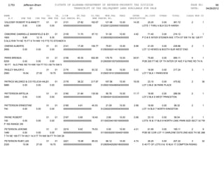 2,753       Jefferson-Bham                  01STATE OF ALABAMA-DEPARTMENT OF REVENUE-PROPERTY TAX DIVISION                                                 PAGE NO:         68
                     01                                    TRANSCRIPT OF TAX DELINQUENT LAND AVAILABLE FOR SALE                                               DATE:    04/26/2012

NAME                               CO.   YR. C/S#      ST.TAX             CO.TAX    MUN.TAX      FEES         INTER     AD.COST     OTHER     TOTAL       CLASS MUN CD
   A.V        SHE TAX    CHE TAX    MHE TAX OLD PARCEL NO.                 NEW PARCEL NO.                   DESCRIPTION
OGLESBY ROBERT R & ANNETT          01          01   2131       27.82      162.67      121.98      10.00       14.05       25.20       0.00     361.72         2        1
4280        0.00       0.00             0.00        0000000000000000000000         0122001220050010000000             LOTS 1 THRU 4 BLK EG R HARSH


OSBORNE GABRIELLE MANSFIELD & OSBORNE PAUL2139
                                   01      01    M         11.70       67.10           51.30      10.00        4.62        71.40      0.00     216.12         3        1
1800           5.85        12.15      9.35      0000000000000000000000             0129000920330040000000             P O B E INTER STEINER AVE 17TH ST SW TH SE 128 FT
S ALG R/W TH NE 75 FT S TH NW 110 FTS TO STEINER A

OWENS ALBERTA                      01          01   2141       17.29      106.77       75.81      10.00        8.99       21.00      0.00    239.86           2        1
2660        0.00          0.00          0.00        0000000000000000000000         0129000920140190000000             LOT 12 HEWES & BOOTH SUR WEST END


PARIS BRENDA                      01       01   2156       40.30      552.90          176.70      10.00       34.61       75.60       0.00     890.11         4         1
6200          0.00       0.00         0.00      0000000000000000000000             0129000610070050000000             POB 200 FT NE OF TH INTER OF AVE P & PIKE RD TH N
 50 FT ALG PIKE RD TH NW 104 FT TO I-59 TH SW 5

PASLEY MAJOR E                     01       01      2176       16.64       93.32       72.96      10.00        5.42       18.90       0.00     217.24         3        1
2560         16.64        27.00         18.70       0000000000000000000000         0129001910120060000000             LOT 7 BLK 1 PARKVIEW


PATRICK MILDRED & C/O FELICIA HALL HAACKETT
                                 01      01         2178       38.22      217.87      167.58      10.00       19.05       23.10       0.00    475.82          2        36
5880          0.00       0.00       0.00            0000000000000000000000         0129001930480040000000             LOT 3 BLK 36 PARK PLACE


PATTERSON ARTELIA                  01          01   2180       21.84      130.92       95.76      10.00       11.17       18.90       0.00    288.59          2        1
3360         0.00         0.00          0.00        0000000000000000000000         0129000410230340000000             LOT 2 BLK 6 WEST PRINCETON


PATTERSON ERNESTINE                01          01   2185        4.81       40.53       21.09      10.00        2.99       18.90       0.00     98.32          2        1
740         0.00          0.00          0.00        0000000000000000000000         0123002030050040000000             LOT 14 BLK 7 NORTH KINGSTON


PAYNE ROBERT                       01          01   2197        0.65       18.45        2.85      10.00        0.99       23.10        0.00     56.04        2        1
100           0.00        0.00          0.00        0000000000000000000000         0113003340160100000000             LOTS 16 & 17 BLK 8 NORTH LAKE PARK ADD SECT 33 TW
P 16S RANGE 2W

PETERSON JEROME                    01       01   2219        9.62       79.53           0.00      10.00        4.01       61.95      0.00    165.11        2        9
1480            0.00        0.00       0.00      0000000000000000000000            0113003020010040010000             POB SE COR LOT 11 DARLENE ESTS 2ND ADD TH SE 288
T TH NE 185 FT TH WLY 14.5 FT TH NW 58 FT TH SW 29

PETERSON RUBY LEE                  01       01      2221       15.08       85.03       66.12      10.00        4.74        26.25       0.00      207.22       3        32
2320        15.08         27.00         18.70       0000000000000000000000         0129000420260180000000             S 40 FT OF LOTS 9 & 10 BLK 17 COMPTON RISING
 