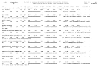 2,753        Jefferson-Bham                  01STATE OF ALABAMA-DEPARTMENT OF REVENUE-PROPERTY TAX DIVISION                                                 PAGE NO:         81
                      01                                    TRANSCRIPT OF TAX DELINQUENT LAND AVAILABLE FOR SALE                                               DATE:    04/26/2012

NAME                                CO.   YR. C/S#      ST.TAX             CO.TAX    MUN.TAX      FEES         INTER     AD.COST     OTHER      TOTAL      CLASS MUN CD
   A.V        SHE TAX     CHE TAX    MHE TAX OLD PARCEL NO.                 NEW PARCEL NO.                   DESCRIPTION
HALL MICHAEL B                      01          02   0233       37.44      266.14       0.00       10.00       13.55       17.48       0.00     344.61         2       1
5760          0.00        0.00           0.00        0000000000000000000000         0122001220130130000000             LOT 18 BLK 1 MCCAY SUB


BELL SHAWN                           01      02   0248        0.91       21.10          0.00       10.00        0.98       38.64     0.00      71.63          2        1
140              0.00       0.00        0.00      0000000000000000000000            0109000640000040060100             COM AT NW COR OF NW1/4 TH S 760 FT TO POB TH E 63
 FT TH S 15 FT TH W 636 FT TH N 15 FT TO POB SECT

BENNETT SALLIE L                    01          02   0260        3.90       35.70       17.10      10.00        2.53       23.92        0.00      93.15        2        1
600          0.00         0.00           0.00        0000000000000000000000         0123002020100140000000             LOT 17 BLK 3 KING LAND & IMP CO'S 2ND ADD TO KING
TON

BENSON WILLIAM G                    01          02   0266        0.78       5.23         1.27      10.00        0.32       26.68        0.00     44.28        2        1
120          0.00         0.00           0.00        0000000000000000000000         0115003340160060000000             LOT 1 BLK 14 E M TUTWILER'S ADD TO ADAMSVILLE SEC
33 TP 16 R4

BENSON WILLIAM GLENN JR & WILLIAMS TAMMY ANN
                                01      02  0267        9.62       79.53                15.69      10.00        4.68       27.60        0.00     147.12        2      4
1480         0.00      0.00        0.00     0000000000000000000000                  0115003430330090000000             LOTS 9 & 10 BLK 10 E M TUTWILERS ADD TO ADAMSVILL


 BERGIN RALPH JR EXT FOR EST OF 01       02   0270       35.88      205.43             157.32       10         17.79         46         0.00     472.42         2       1
5520           0.00      0.00       0.00      0000000000000000000000                0123002940100010000000             ALL THAT PT OF LOTS 6+7+8 BLK D OF D T SMITH SUR L
ING S OF THE H/W ALSO THAT PT OF LOT 7 BROWN BOOKE

BHAM CITY OF & C/O FINANCE DEPARTMENT 02
                                01                   0279        2.21       72.13       9.69       5.00         3.75       24.84        0.00     117.62        2       1
340           0.00       0.00      0.00              0000000000000000000000         0122003010030050000000             W 25 FT LOT 4 BLK 5 HUEY ORIGINAL SUR


BHAM COUNCIL OF CHRISTIAN ETC & 01
                                EDUCATION
                                        02           0280        5.46       43.98       23.94      10.00        3.27        23.92       0.00     110.57        2       1
840          0.00      0.00        0.00              0000000000000000000000         0123002930010040000000             E 34 FT OF LOT 4 BLK 3 AVONDALE


BIRCHFIELD OTIS & BEULAH & BIRCHFIELD ALFRED 0294
                                01      02               1.56       25.46               0.00       10.00        1.21       24.84       0.00      63.07        2        1
240           0.00      0.00       0.00      0000000000000000000000                 0102001520000130010000             LOT 14 BLK 1 KALEYS 1ST ADD TO UNION CITY


BIZZELL BETTY DIANE                 01       02      0296       11.83       67.78       51.87      10.00        3.41       16.56        0.00    161.45         3       1
1820          11.83       24.57          18.70       0000000000000000000000         0123002030140110000000             LOT 12 BLK 9 KINGSTON


BRADFORD WILBERT                 01      02     0337        1.50       15.03            0.00       0.00         0.74       62.56       0.00    79.83         3        1
230          0.00       0.00        0.00        0000000000000000000000              0122001130030020000100             PT LOT 4 HENRIETTA HAWKINS SUR 7/9 DESC AS FOLS:
EG NW COR OF SD LOT TH E 105 FT TO POB TH E 33 FT
 