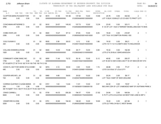 2,753        Jefferson-Bham                  01STATE OF ALABAMA-DEPARTMENT OF REVENUE-PROPERTY TAX DIVISION                                                 PAGE NO:         84
                      01                                    TRANSCRIPT OF TAX DELINQUENT LAND AVAILABLE FOR SALE                                               DATE:    04/26/2012

NAME                                CO.   YR. C/S#      ST.TAX             CO.TAX    MUN.TAX      FEES         INTER     AD.COST     OTHER      TOTAL      CLASS MUN CD
   A.V        SHE TAX     CHE TAX    MHE TAX OLD PARCEL NO.                 NEW PARCEL NO.                   DESCRIPTION
CLOPTON MARILYN AGENT FOR           01          02   0615       31.46      181.98      137.94      10.00       15.68       25.76       0.00     402.82        2         1
4840         0.00      0.00              0.00        0000000000000000000000         0122003040050130000000             LOT 10 BLK 3 ENSLEY LD CO ADD TO PRATT CITY


COACHMAN ARTHERINE D                01          02   0616       24.57      145.42      107.73      10.00       12.39        23.00       0.00     323.11        2       1
3780        0.00           0.00          0.00        0000000000000000000000         0122002620280060000000             E 1/2 OF LOT 1 BLK 4 TARRANT MCMILLANS ADD TO BHA


COBB OVER LEE                       01          02   0620       15.47       97.12       67.83      10.00        8.05       18.40       0.00    216.87          2        1
2380         0.00          0.00          0.00        0000000000000000000000         0129000420350140010000             LOT 7 BLK 18 COMPTON RISING 1/83


COLE SUSAN S                        01          02   0635        2.08       26.03       9.12       0.00         1.66       19.32       0.00     58.21        2          1
320          0.00          0.00          0.00        0000000000000000000000         0123001720220150000000             LOTS 10+11+12 H Q SMITH ADD TO INGLENOOK


COLLINS EDWARD & ROSE               01          02   0649       10.53       70.88       46.17      10.00        5.69       19.32        0.00    162.59         2        1
1620         0.00     0.00               0.00        0000000000000000000000         0123002040210100000000             LOTS 27 & 29 BLK 3 BIRCHENOUGH


COMMUNITY HOME BANC INC           01      02     0655       11.44       75.72           50.16      10.00        6.13        46.92      0.00      200.37        2        1
1760          0.00        0.00       0.00        0000000000000000000000             0122001530210040000000             LOT IN SE1/4 SW1/4 BEG 200 FT W OF NW/COR INT 4TH
ST W &35TH CT W TH W 100 TH N 105 THE 100 TH S 105

COOK R L AGT FOR HEIRS OF & COOK JOHN W
                                01      02           0672        3.12       35.93       0.00       10.00        1.74       26.68        0.00      77.47        2        2
480           0.00      0.00       0.00              0000000000000000000000         0124001220080110000000             LOTS 5 & 6 BLK 37 LOLA CITY


COOPER ARCHIE L JR                  01          02   0680        4.68       39.83       20.52      10.00        2.90       20.24       0.00     98.17          2        1
720         0.00           0.00          0.00        0000000000000000000000         0122002740290030000000             LOT 7 BLK 3 MAP OF NEW ZEALAND


 CORREA GUSTAVO C & ANA MARIA 01            02     0701        1.63       13.64         11.81      10.00        0.57       42.32     0.00     79.97        3       1
250             1.63        3.38       4.68        0000000000000000000000           0113003630110380000100             BEG NW COR OF LOT 3 AMENDED MAP OF HUFFMAN PARK 4
/90 TH N25FT TH E 149 FT TH S 25 FT TH W 149 FT TO

CRAIG CARNELL                       01          02   0735       44.33      250.28      194.37      10.00       21.82        24.84       0.00      545.64       2         1
6820         0.00          0.00          0.00        0000000000000000000000         0129000430170240000000             S 70 FT LOTS 23 & 24 BLK 28 WEST END LAND & IMP C


CRAWFORD ELOISE                     01          02   0751       33.80      194.40      148.20      10.00       16.80       18.40       0.00    421.60          2        1
5200        0.00           0.00          0.00        0000000000000000000000         0129000320080130000000             LOTS 22 THRU 24 BLK C WEST BHAM
 
