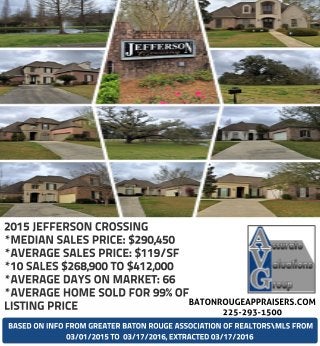 BASEDON INFOFROM GREATERBATON ROUGEASSOCIATION OF REALTORS MLSFROM
03/ 01/ 2015 TO 03/ 17/ 2016,EXTRACTED03/ 17/ 2016
2015 JEFFERSON CROSSING
*MEDIAN SALESPRICE: $290,450
*AVERAGESALESPRICE: $119/ SF
*10 SALES$268,900 TO$412,000
*AVERAGEDAYSON MARKET: 66
*AVERAGEHOMESOLDFOR99%OF
LISTINGPRICE BATONROUGEAPPRAISERS.COM
225-293-1500
 