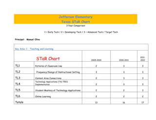 Jefferson Elementary
                                             Texas STaR Chart
                                                 3 Year Comparison

                           1 = Early Tech / 2 = Developing Tech / 3 = Advanced Tech / Target Tech


Principal: Manuel Olivo



Key Area 1: Teaching and Learning



                   STaR Chart                                          2009-2010                    2010-2011
                                                                                                                2011-
                                                                                                                2012

TL1               Patterns of Classroom Use                                2                           3         3

TL2                Frequency/Design of Instructional Setting               3                           3         3

TL3               Content Area Connections                                 2                           3         3
                  Technology Applications (TA) TEKS
TL4               Implementation                                           2                           3         3

TL5               Student Mastery of Technology Applications               2                           2         3

TL6               Online Learning                                          2                           2         2

Totals                                                                     13                          16        17
 