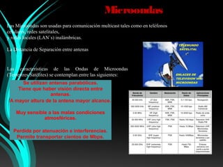 Microondas
Las Microondas son usadas para comunicación multicast tales como en teléfonos
celulares, redes satelitales,
y redes locales (LAN`s) inalámbricas.

La Distancia de Separación entre antenas de microondas se determina como sigue:


Las características de las Ondas de Microondas
(Terrestres/Satélites) se contemplan entre las siguientes:
      Se utilizan antenas parabólicas.
    Tiene que haber visión directa entre
                   antenas.
 A mayor altura de la antena mayor alcance.

    Muy sensible a las malas condiciones
               atmosféricas.

   Perdida por atenuación e interferencias.
    Permite transportar cientos de Mbps.
 