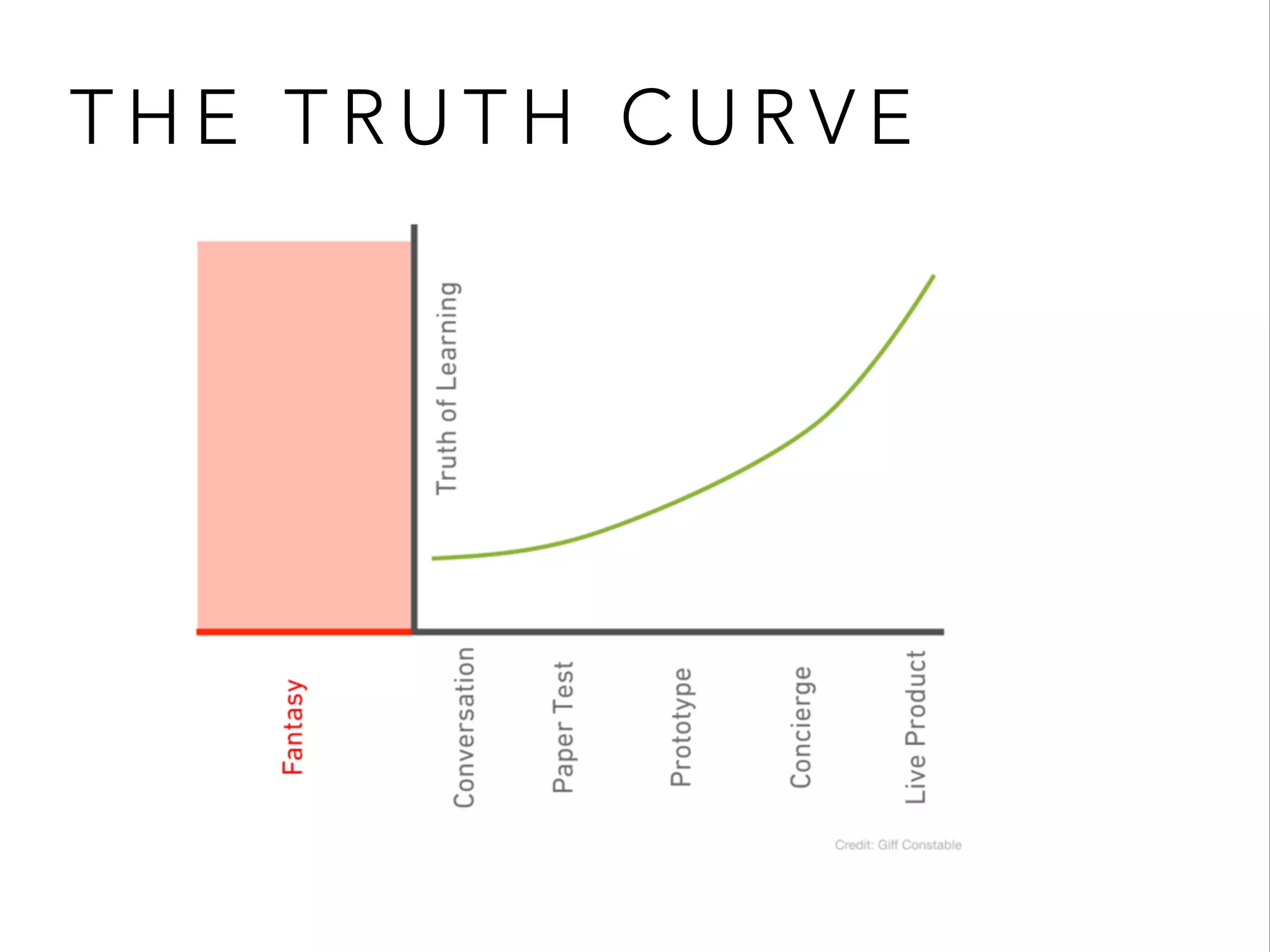 T H E T R U T H C U R V E
 