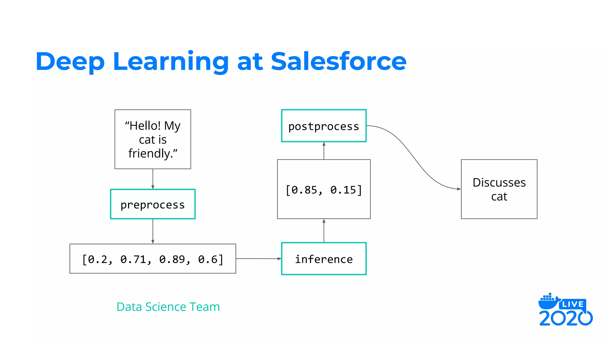 Deep Learning at Salesforce
Discusses
cat
preprocess
[0.2, 0.71, 0.89, 0.6]
[0.85, 0.15]
inference
postprocess“Hello! My
cat is
friendly.”
Data Science Team
 