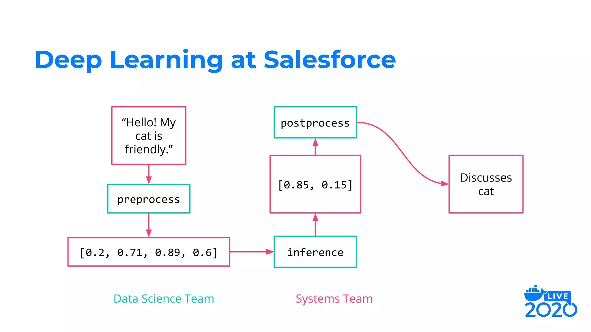 Deep Learning at Salesforce
Discusses
cat
preprocess
[0.2, 0.71, 0.89, 0.6]
[0.85, 0.15]
inference
postprocess“Hello! My
cat is
friendly.”
Data Science Team Systems Team
 