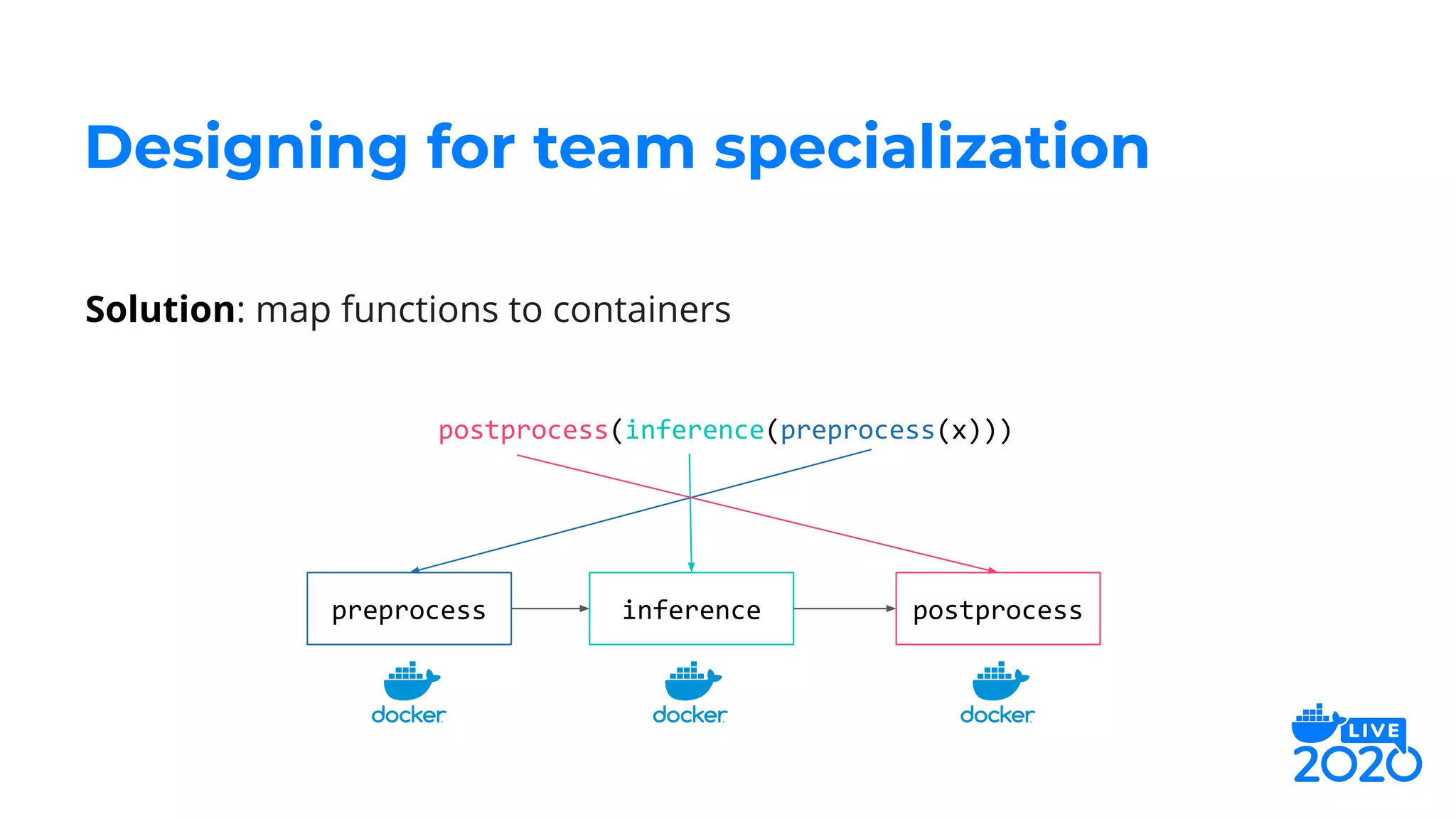Solution: map functions to containers
Designing for team specialization
postprocess(inference(preprocess(x)))
preprocess inference postprocess
 