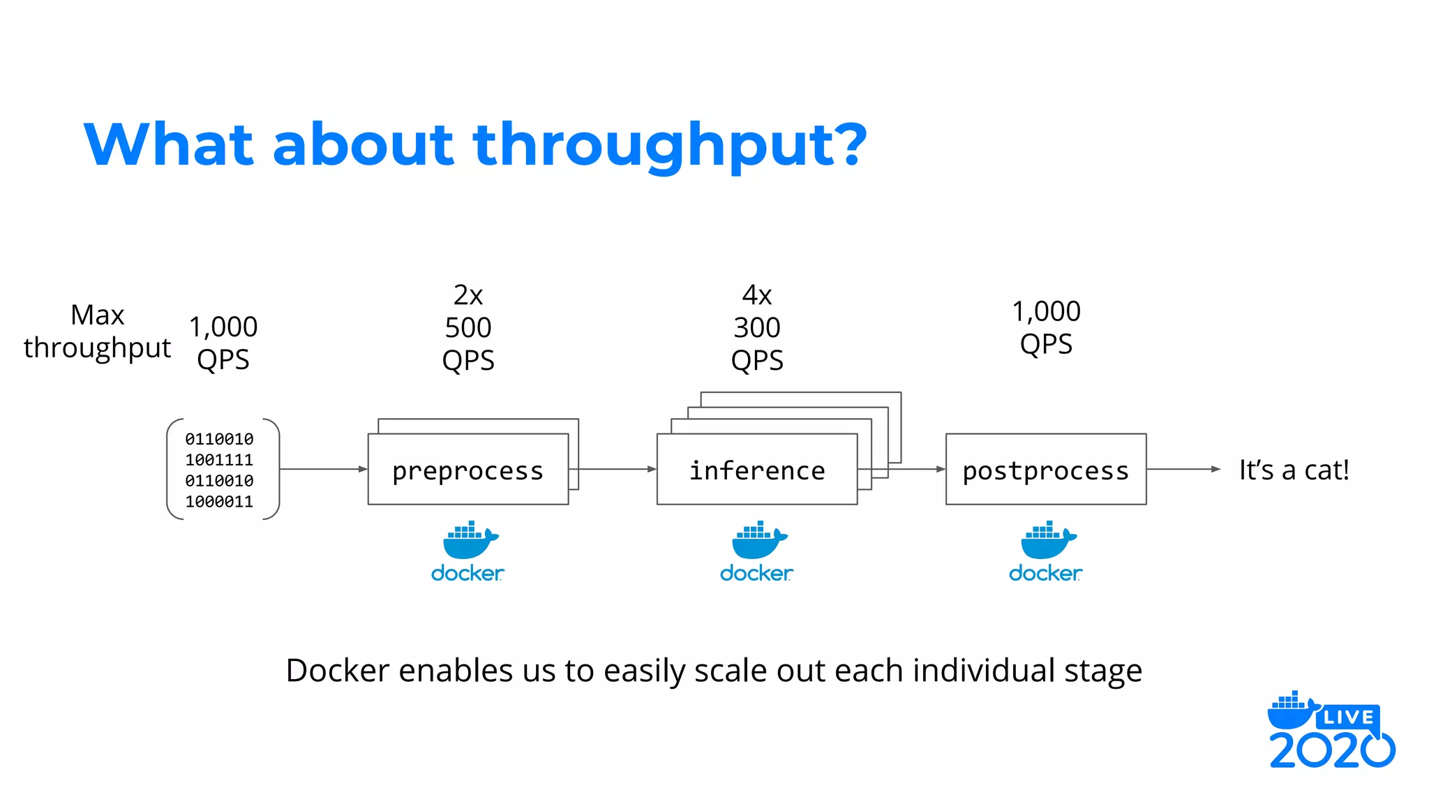inference
inferenceinferencepreprocess
What about throughput?
preprocess inference postprocess
0110010
1001111
0110010
1000011
It’s a cat!
1,000
QPS
2x
500
QPS
4x
300
QPS
1,000
QPS
Max
throughput
Docker enables us to easily scale out each individual stage
 