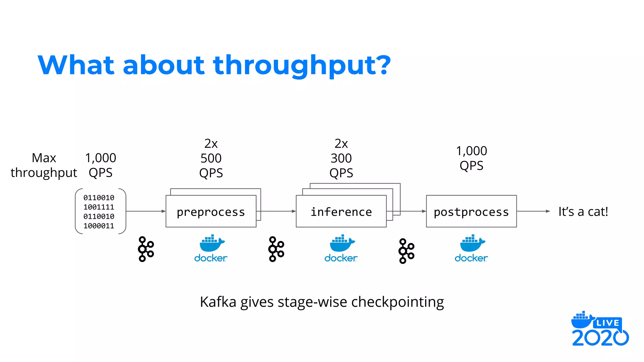 inferenceinferencepreprocess
What about throughput?
preprocess inference postprocess
0110010
1001111
0110010
1000011
It’s a cat!
1,000
QPS
2x
500
QPS
2x
300
QPS
1,000
QPS
Max
throughput
Kafka gives stage-wise checkpointing
 