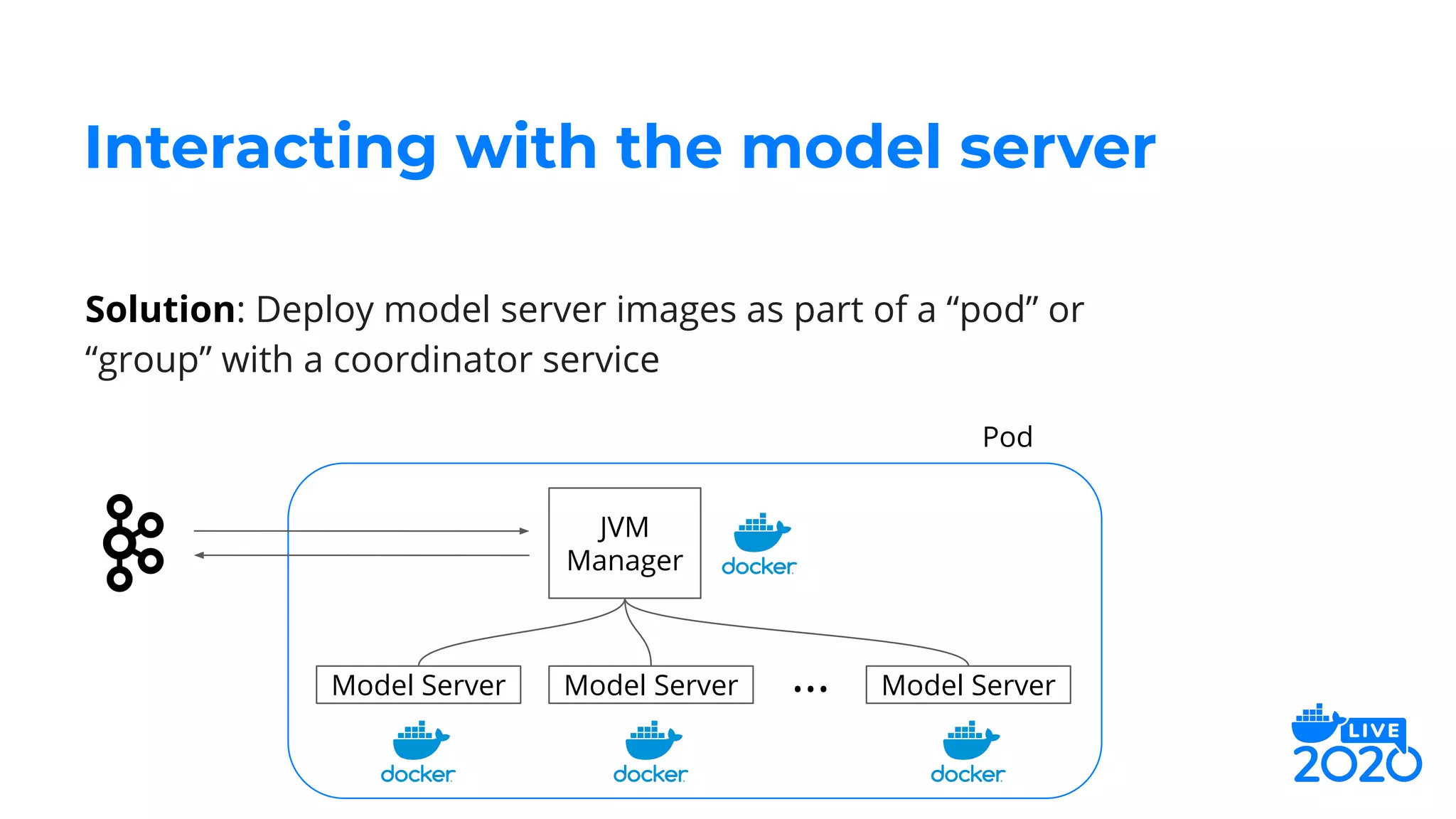 Solution: Deploy model server images as part of a “pod” or
“group” with a coordinator service
Interacting with the model server
JVM
Manager
Model Server Model Server Model Server...
Pod
 