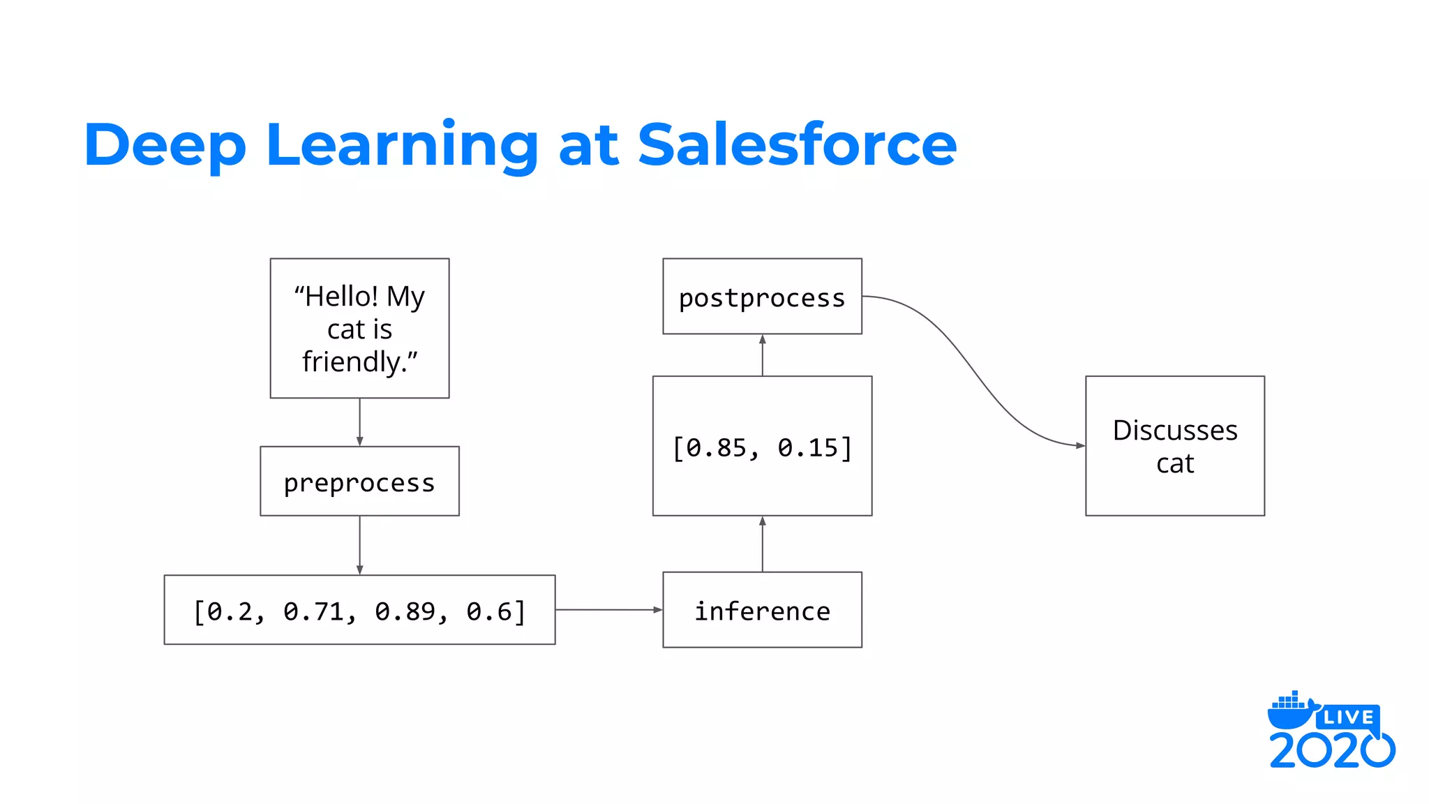Deep Learning at Salesforce
Discusses
cat
preprocess
[0.2, 0.71, 0.89, 0.6]
[0.85, 0.15]
inference
postprocess“Hello! My
cat is
friendly.”
 
