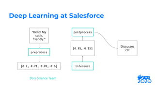 Deep Learning at Salesforce
Discusses
cat
preprocess
[0.2, 0.71, 0.89, 0.6]
[0.85, 0.15]
inference
postprocess“Hello! My
cat is
friendly.”
Data Science Team
 