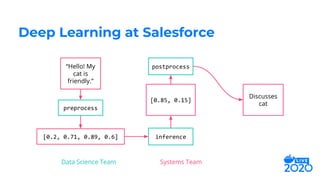 Deep Learning at Salesforce
Discusses
cat
preprocess
[0.2, 0.71, 0.89, 0.6]
[0.85, 0.15]
inference
postprocess“Hello! My
cat is
friendly.”
Data Science Team Systems Team
 