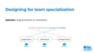 Solution: map functions to containers
Designing for team specialization
postprocess(inference(preprocess(x)))
preprocess inference postprocess
 