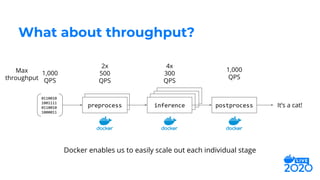 inference
inferenceinferencepreprocess
What about throughput?
preprocess inference postprocess
0110010
1001111
0110010
1000011
It’s a cat!
1,000
QPS
2x
500
QPS
4x
300
QPS
1,000
QPS
Max
throughput
Docker enables us to easily scale out each individual stage
 