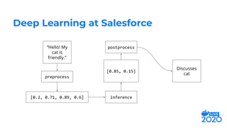 Deep Learning at Salesforce
Discusses
cat
preprocess
[0.2, 0.71, 0.89, 0.6]
[0.85, 0.15]
inference
postprocess“Hello! My
cat is
friendly.”
 