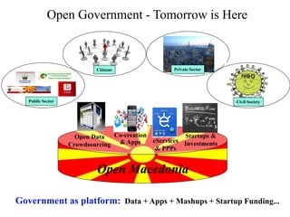 Open Government - Tomorrow is Here



                           Citizens                Private Sector




   Public Sector                                                    Civil Society




                     Open Data  Co-creation            Startups &
                                            eServices Investments
                   Crowdsourcing & Apps
                                             & PPPs


                           Open Macedonia

Government as platform: Data + Apps + Mashups + Startup Funding...
 