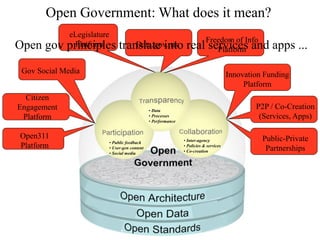 Open Government: What does it mean?
             eLegislature
                                                                 Freedom of Info
Open gov     principles
               Platform     translate into
                                Data.gov.mk                  real services and
                                                                    Platform                     apps ...
 Gov Social Media                                                                   Innovation Funding
                                                                                         Platform
  Citizen
Engagement                                  • Data
                                                                                            P2P / Co-Creation
 Platform                                   • Processes                                      (Services, Apps)
                                            • Performance


Open311                                                     • Inter-agency                    Public-Private
                       • Public feedback
Platform               • User-gen content                   • Policies & services
                                                                                               Partnerships
                       • Social media                       • Co-creation
 