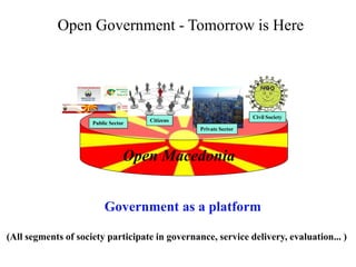 Open Government - Tomorrow is Here




                                                                 Civil Society
                     Public Sector   Citizens
                                                Private Sector




                                 Open Macedonia


                         Government as a platform

(All segments of society participate in governance, service delivery, evaluation... )
 