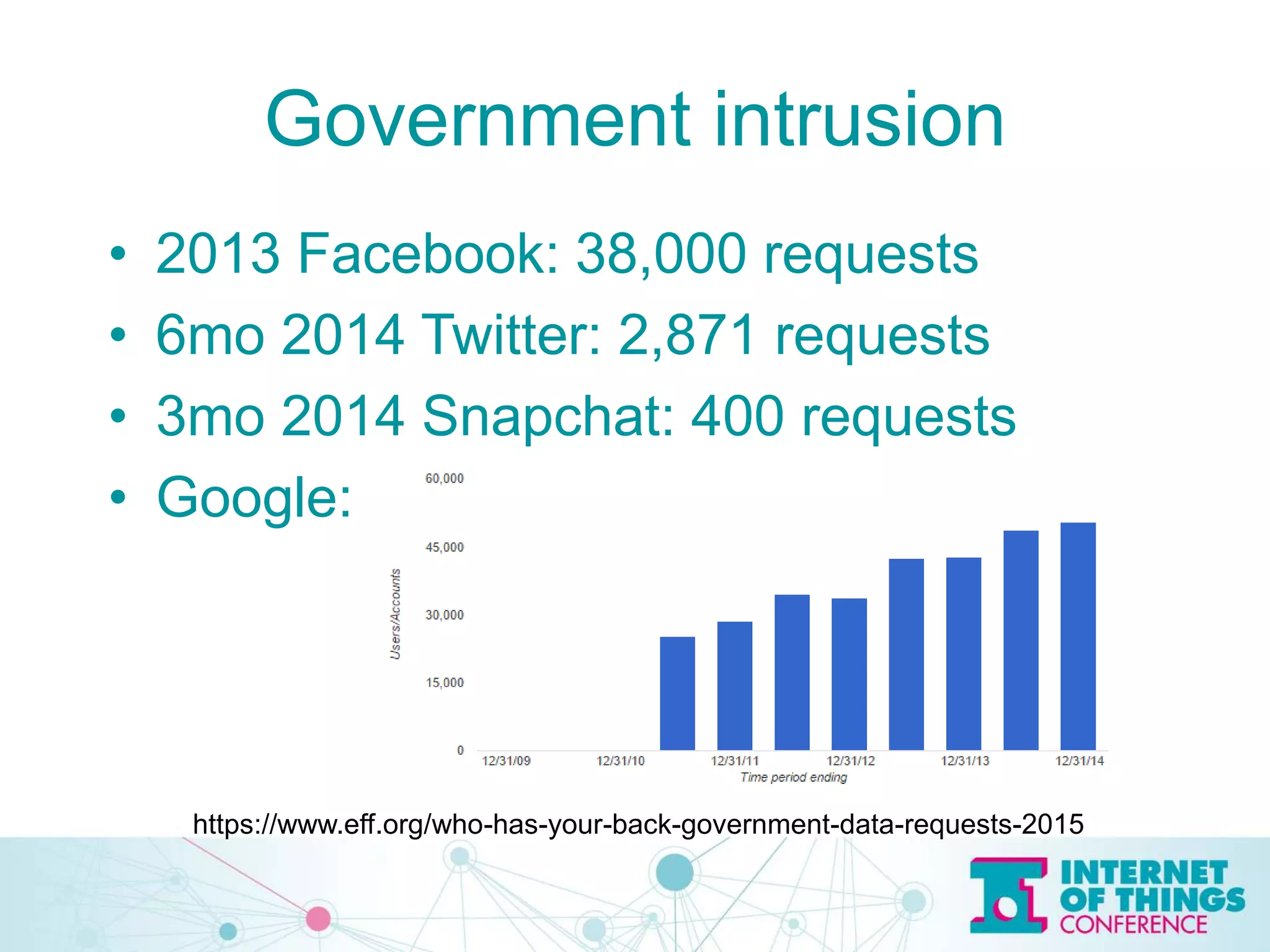 Government intrusion
• 2013 Facebook: 38,000 requests
• 6mo 2014 Twitter: 2,871 requests
• 3mo 2014 Snapchat: 400 requests
• Google:
https://www.eff.org/who-has-your-back-government-data-requests-2015
 