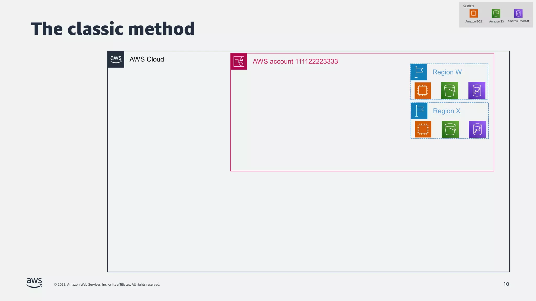 © 2022, Amazon Web Services, Inc. or its affiliates. All rights reserved. 10
AWS Cloud AWS account 111122223333
Caption:
Amazon EC2 Amazon S3 Amazon Redshift
Region W
Region X
The classic method
 