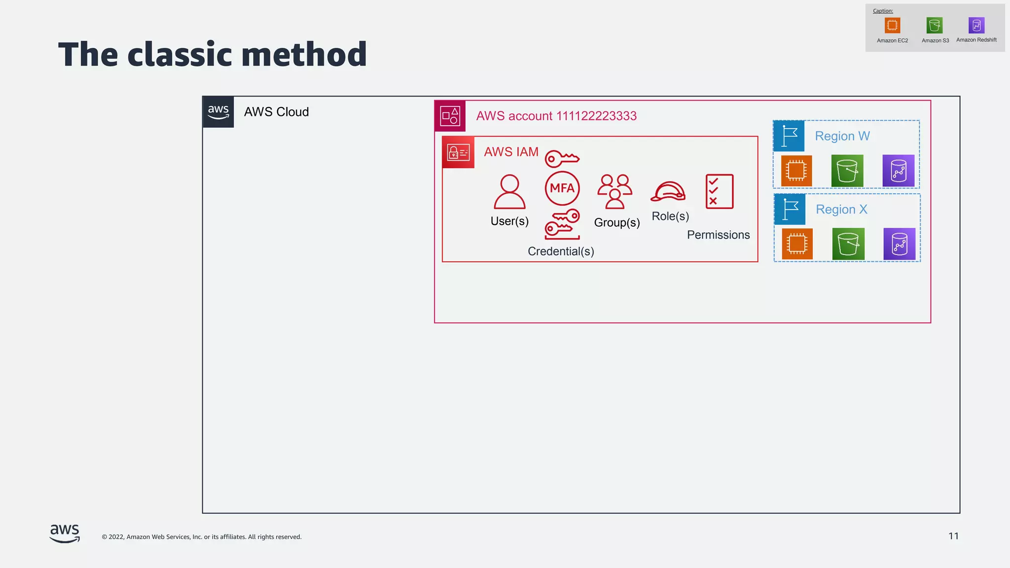 © 2022, Amazon Web Services, Inc. or its affiliates. All rights reserved. 11
AWS Cloud
AWS IAM
AWS account 111122223333
Permissions
Credential(s)
Role(s)
User(s) Group(s)
Caption:
Amazon EC2 Amazon S3 Amazon Redshift
Region W
Region X
The classic method
 