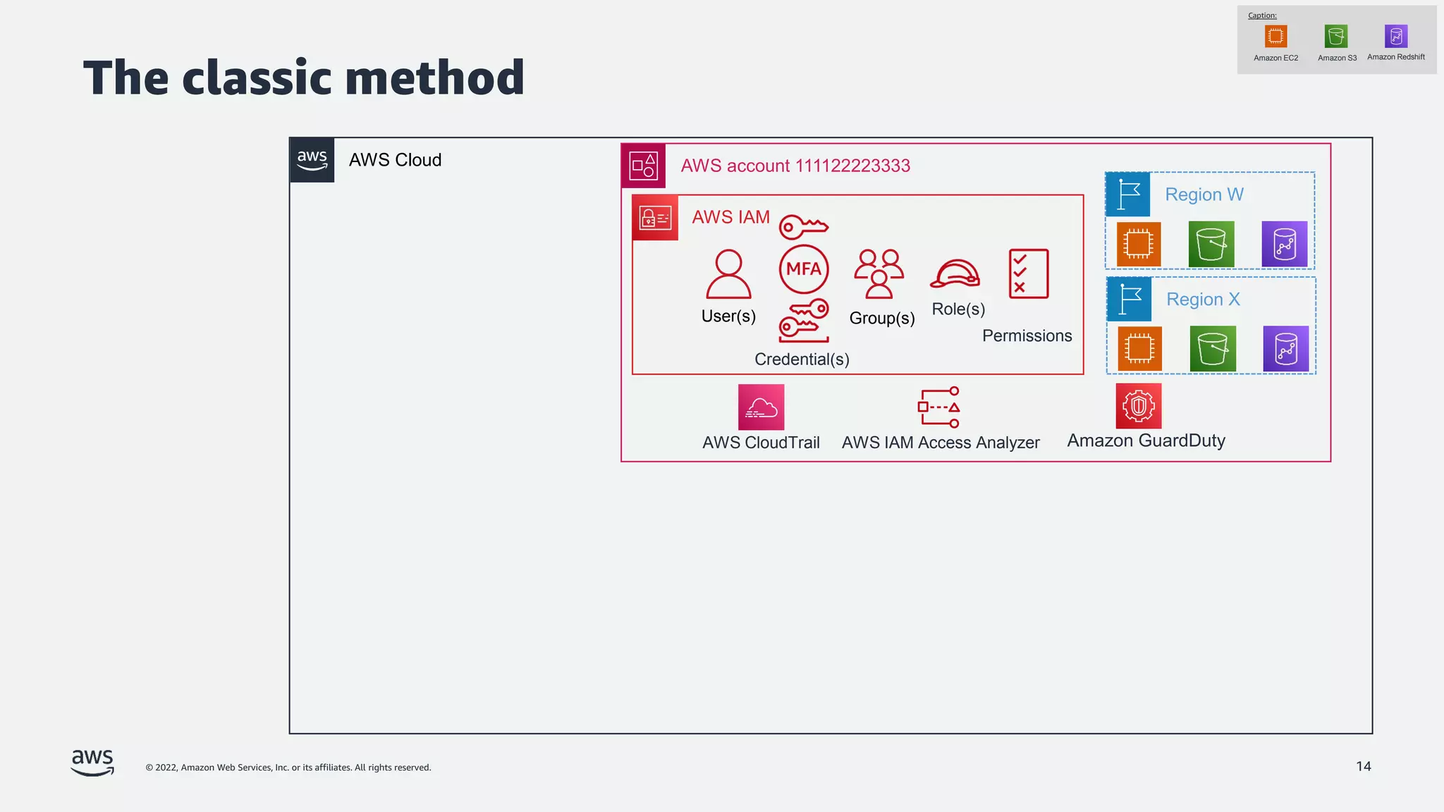 © 2022, Amazon Web Services, Inc. or its affiliates. All rights reserved. 14
AWS Cloud
AWS IAM
AWS account 111122223333
Permissions
Credential(s)
Role(s)
User(s) Group(s)
Caption:
Amazon EC2 Amazon S3 Amazon Redshift
Region W
Region X
The classic method
AWS IAM Access Analyzer
AWS CloudTrail Amazon GuardDuty
 
