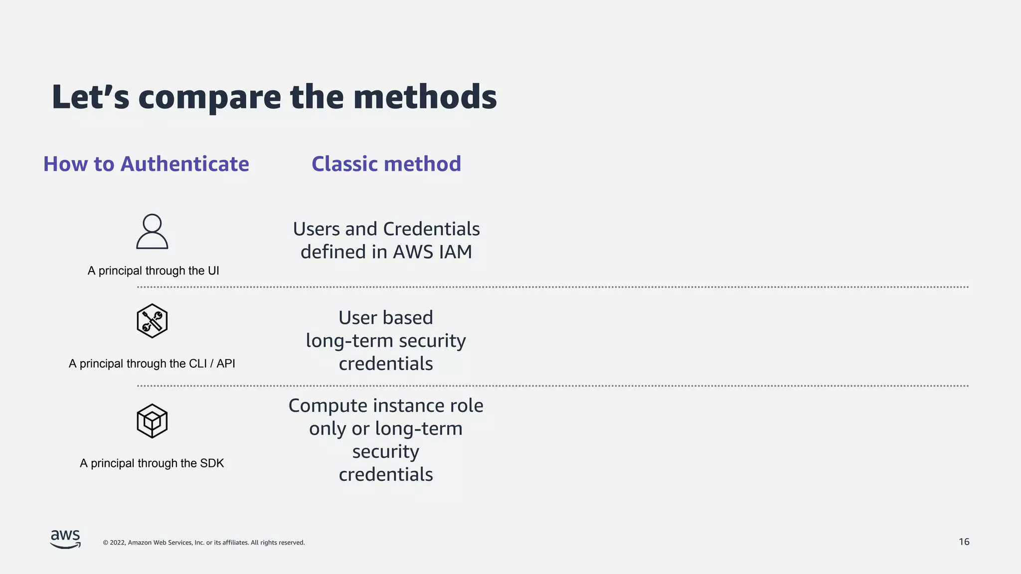 © 2022, Amazon Web Services, Inc. or its affiliates. All rights reserved.
Let’s compare the methods
How to Authenticate Classic method
16
Users and Credentials
defined in AWS IAM
User based
long-term security
credentials
A principal through the UI
A principal through the SDK
A principal through the CLI / API
Compute instance role
only or long-term
security
credentials
 
