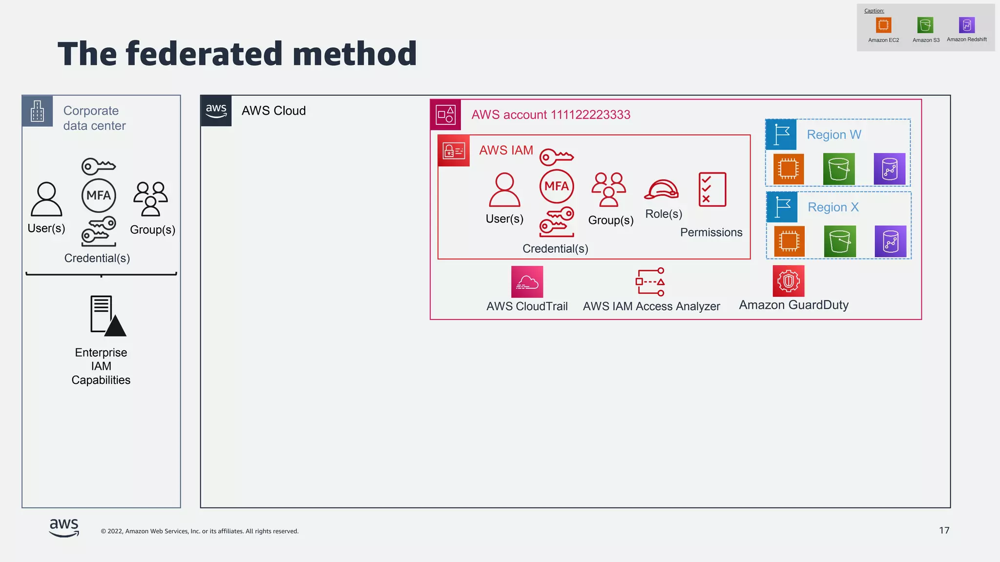 © 2022, Amazon Web Services, Inc. or its affiliates. All rights reserved. 17
AWS Cloud
AWS IAM
AWS account 111122223333
Permissions
Credential(s)
Role(s)
User(s) Group(s)
Caption:
Amazon EC2 Amazon S3 Amazon Redshift
Region W
Region X
The federated method
Corporate
data center
Enterprise
IAM
Capabilities
Credential(s)
User(s) Group(s)
AWS IAM Access Analyzer
AWS CloudTrail Amazon GuardDuty
 
